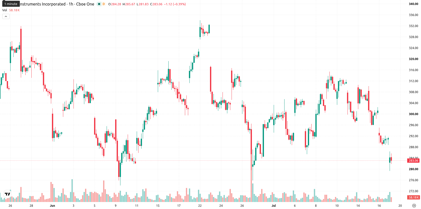 Texas Instruments Incorporated asset chart