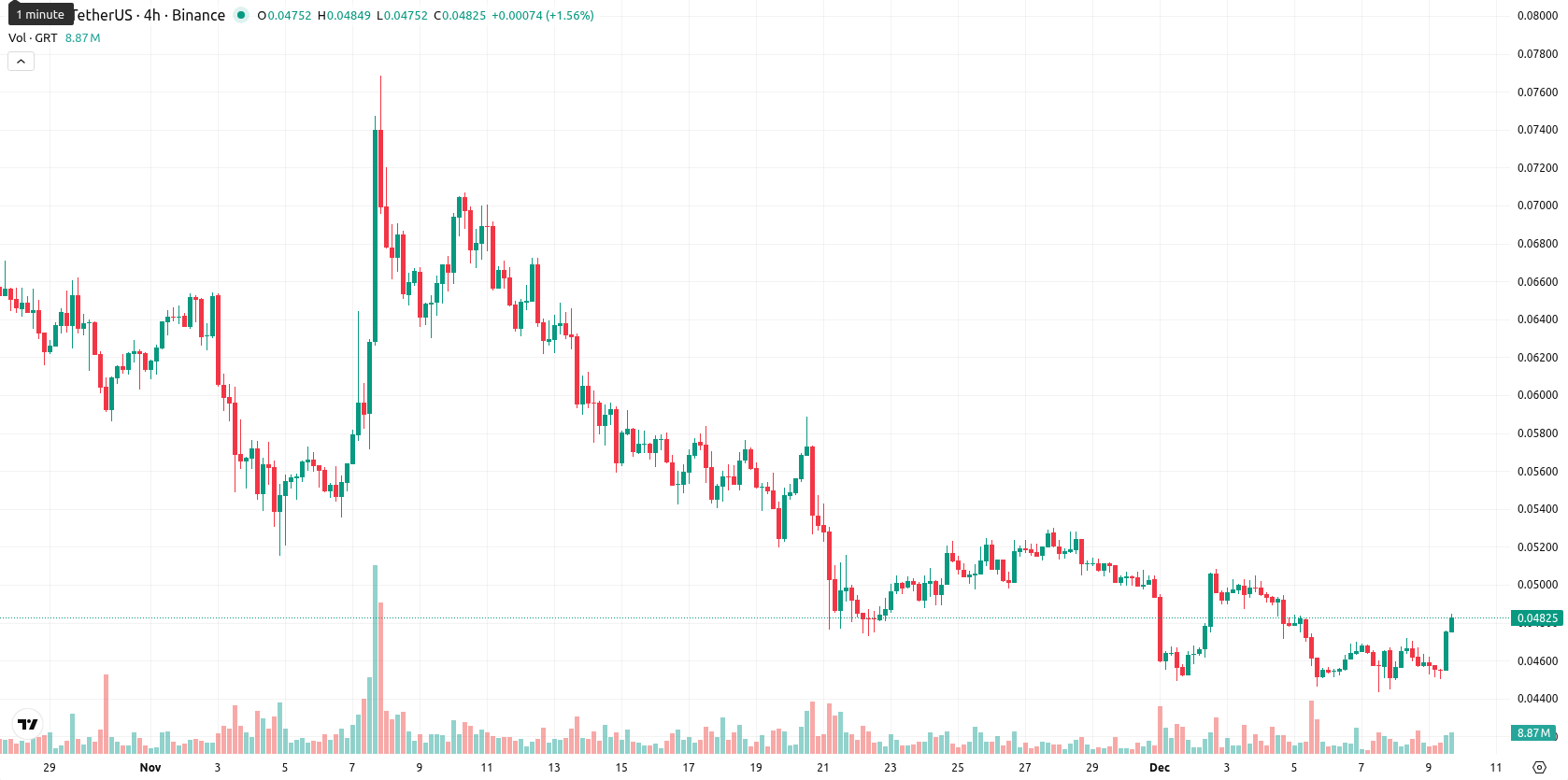 The Graph asset chart