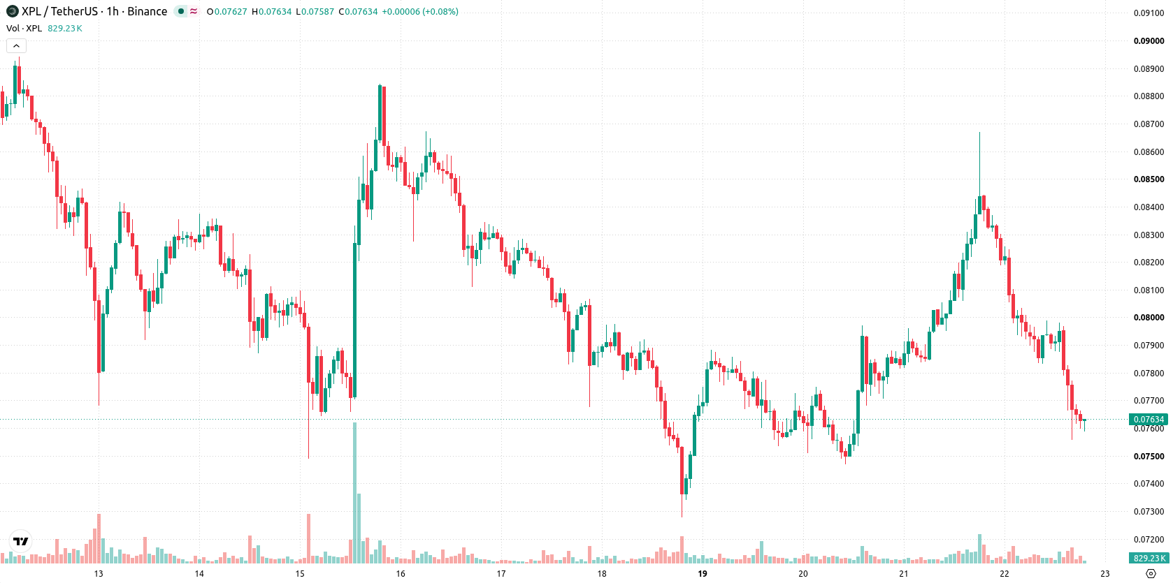 Plasma asset chart
