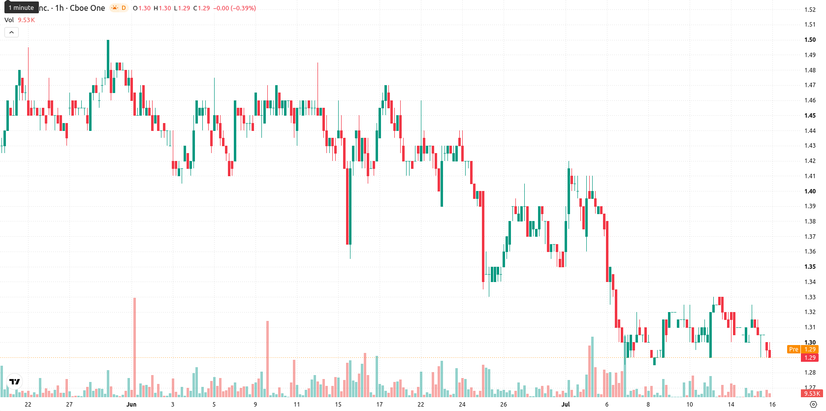 SNDL Inc. asset chart