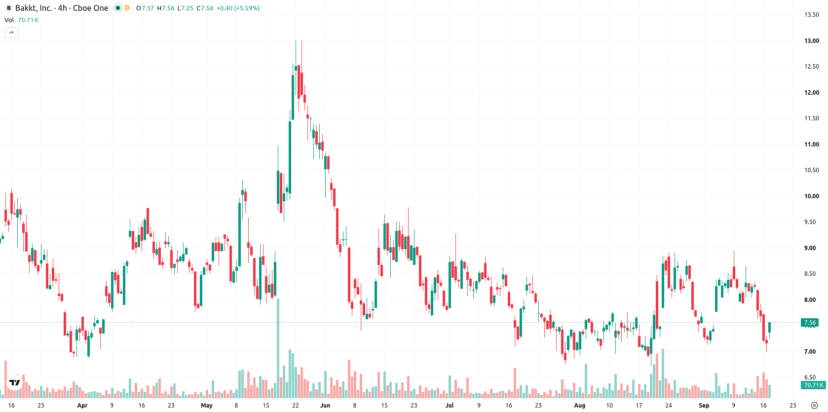 Bakkt Holdings asset chart