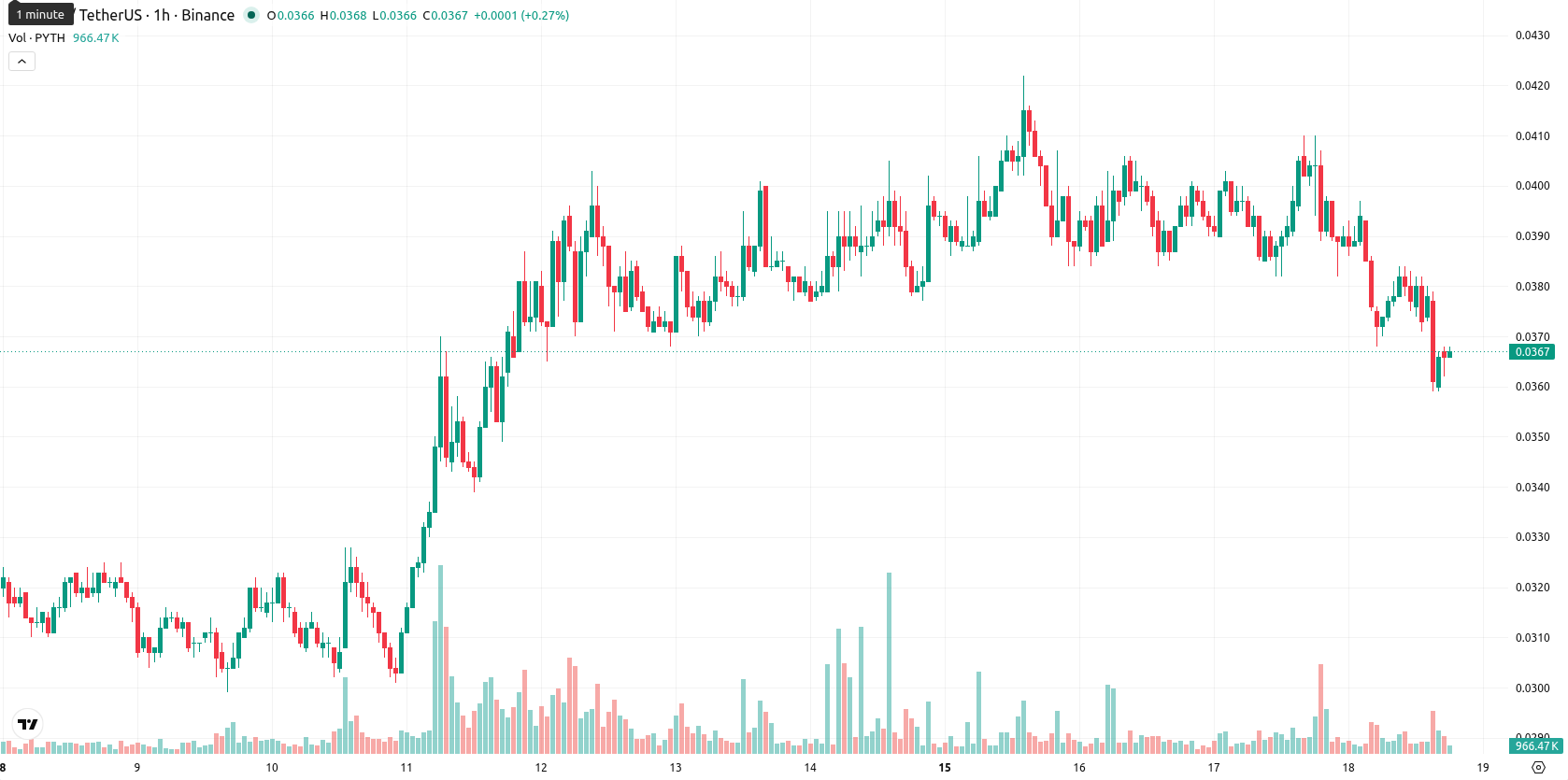 Pyth Network asset chart