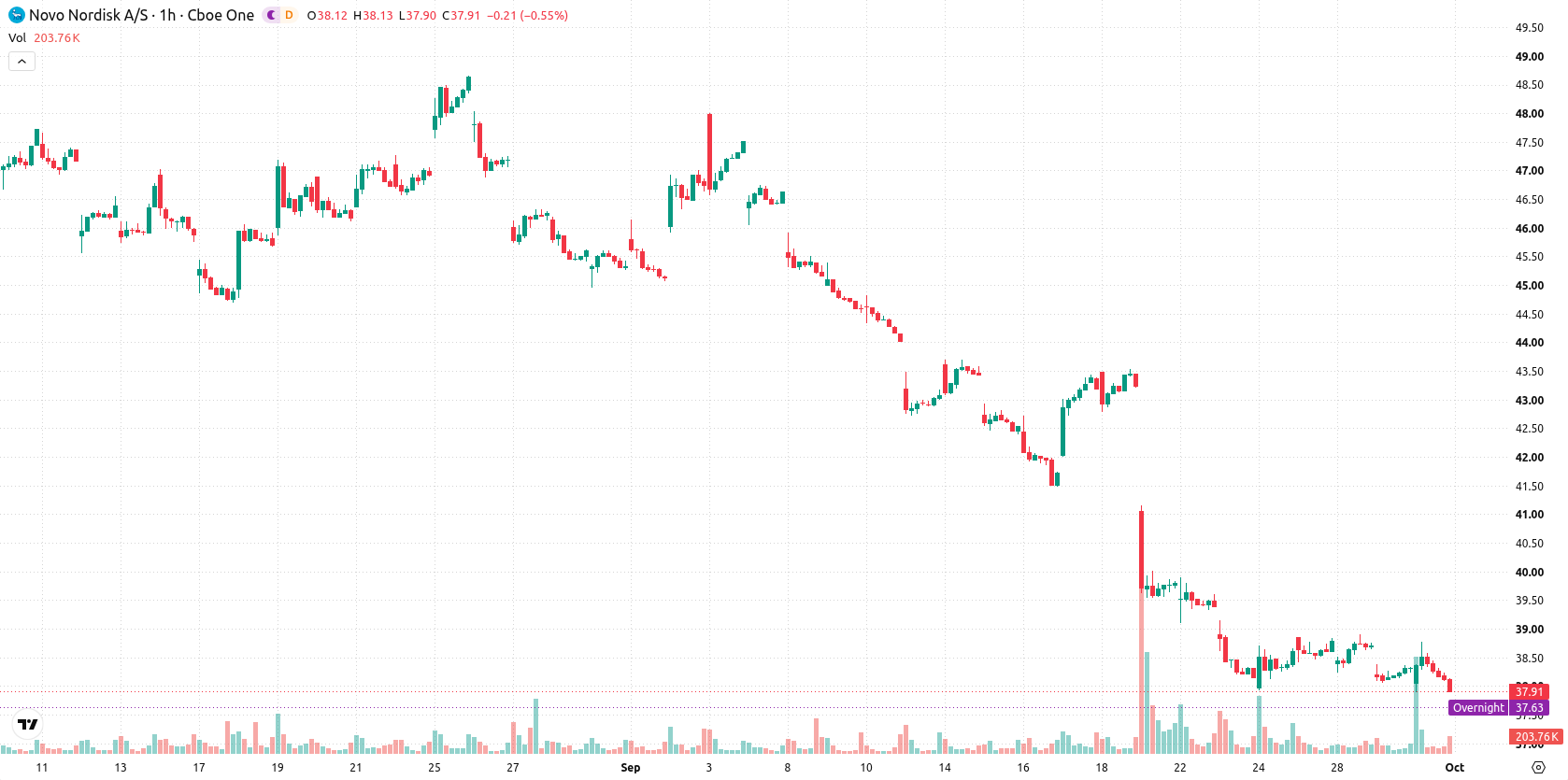Novo Nordisk A/S asset chart