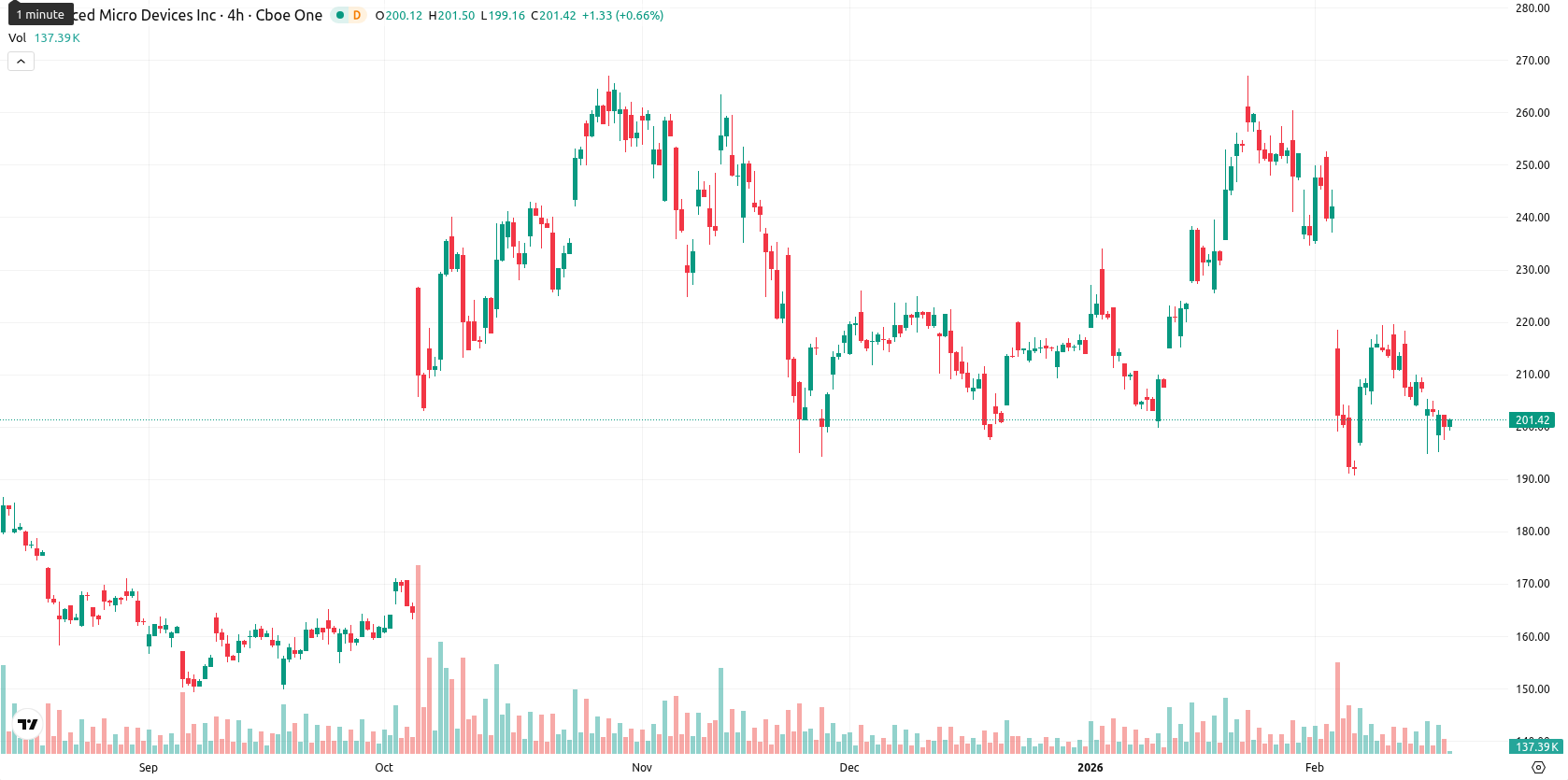 Advanced Micro Devices asset chart
