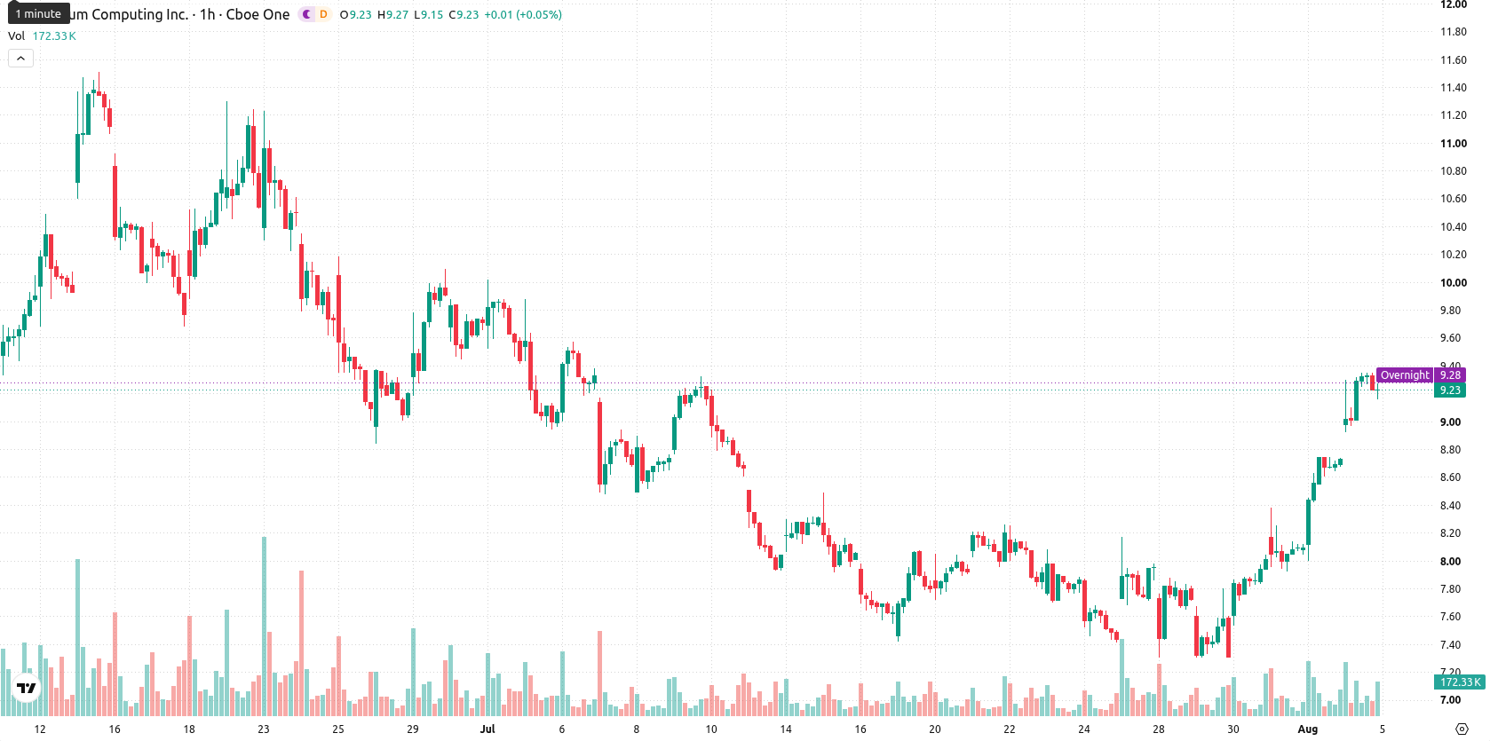 Quantum Computing Inc. asset chart