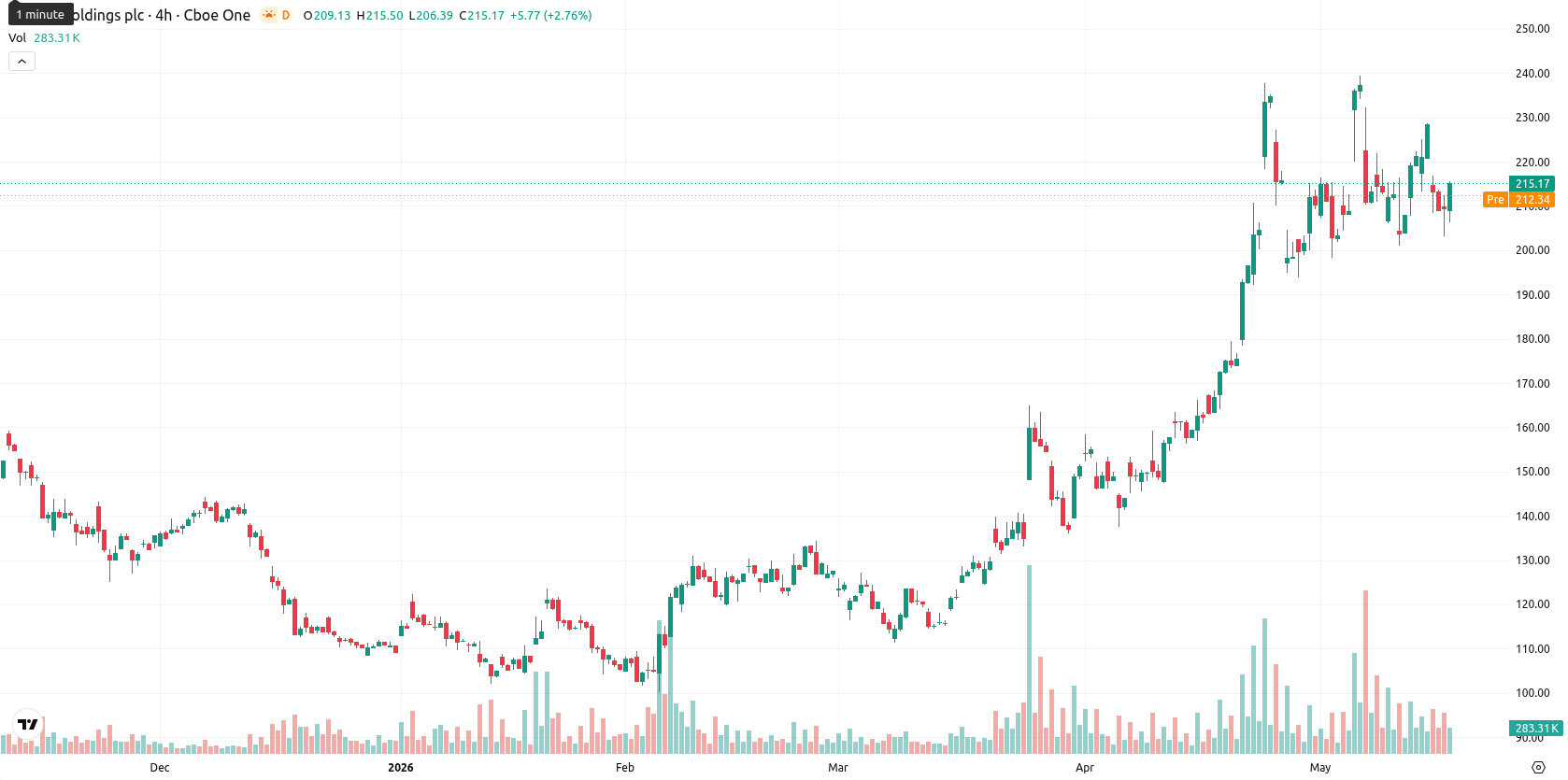 Arm Holdings plc asset chart