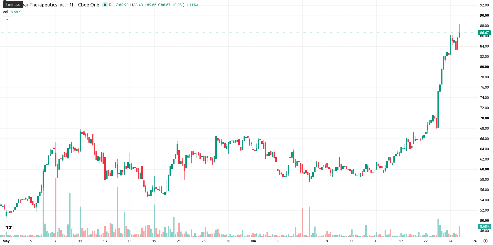 Monopar Therapeutics asset chart