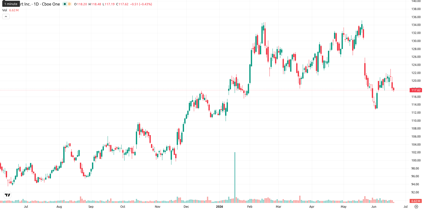 Walmart Inc. asset chart
