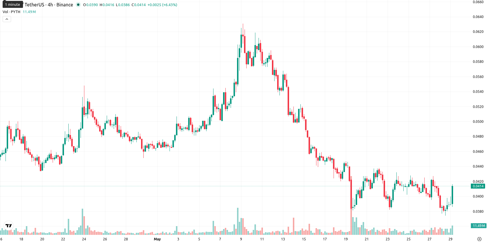 Pyth Network asset chart