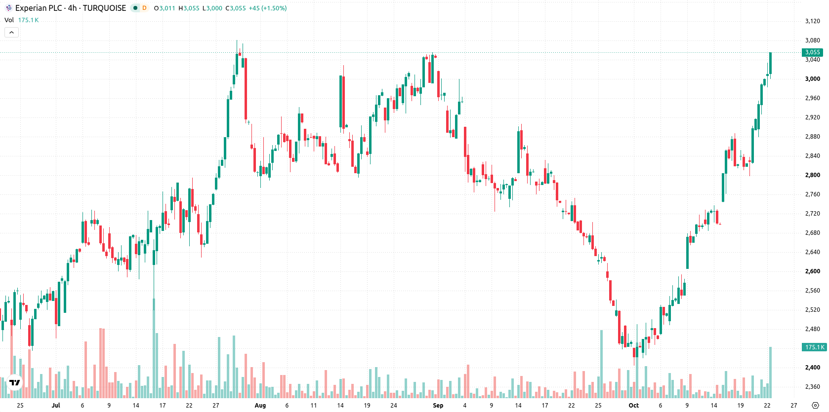Experian asset chart