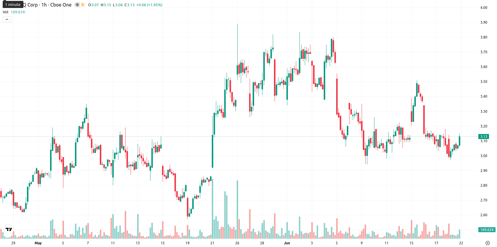 SEALSQ Corp asset chart
