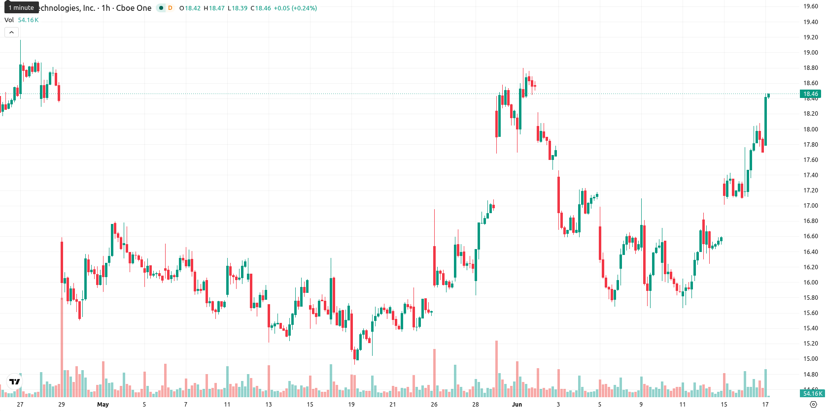 SoFi Technologies asset chart