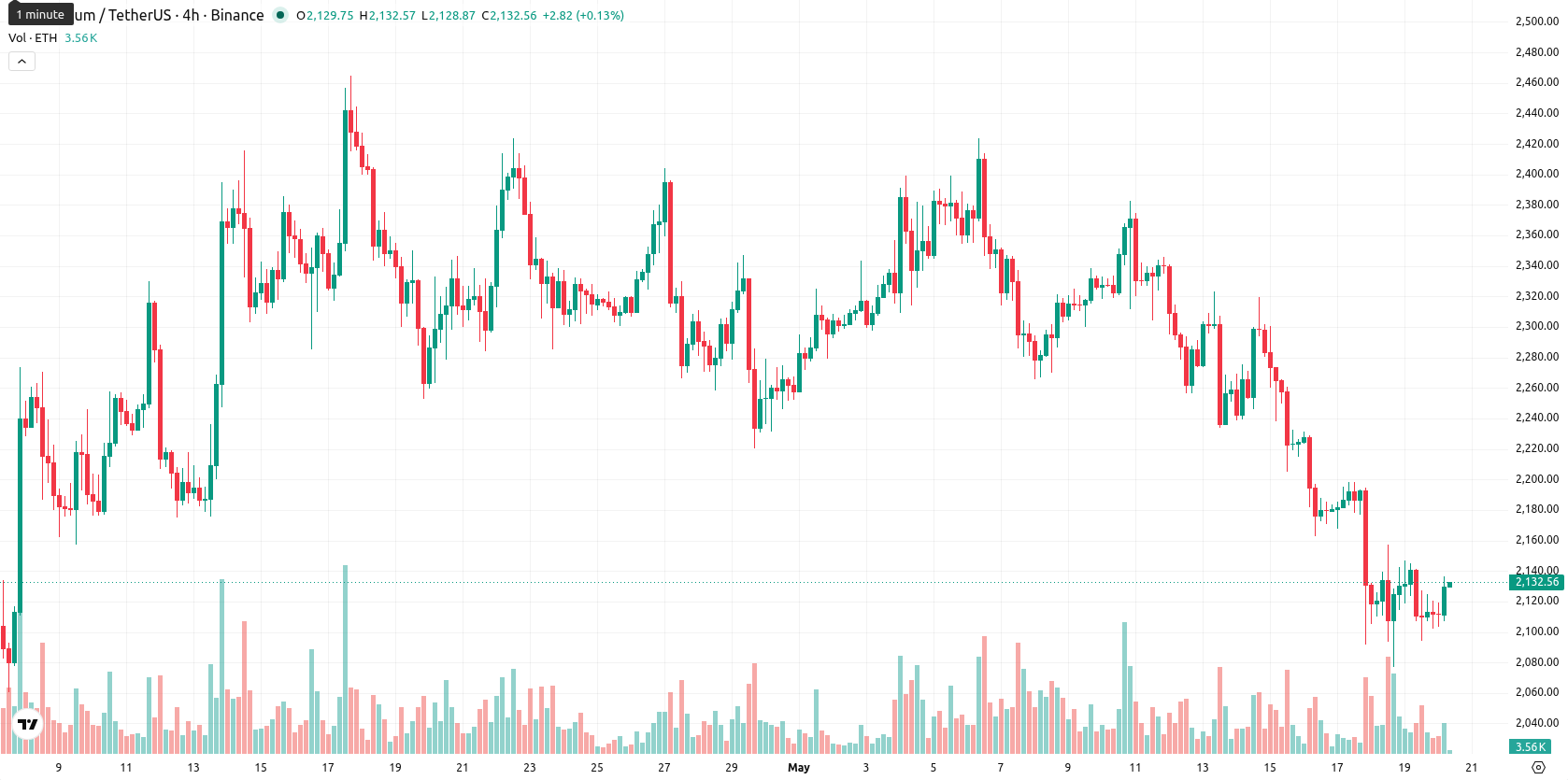Ethereum asset chart