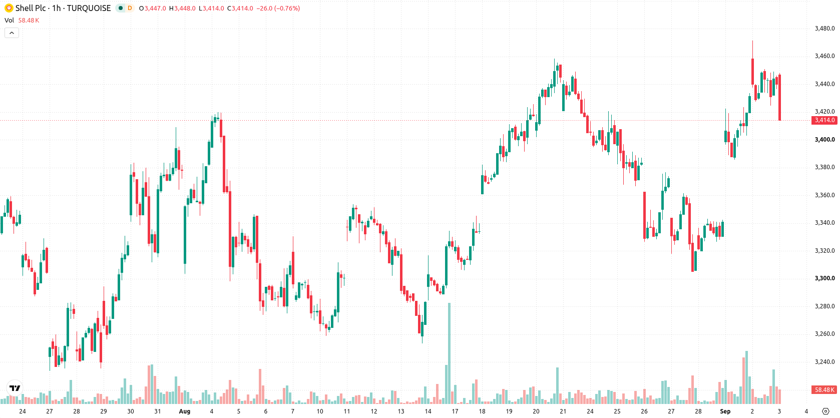 Shell asset chart