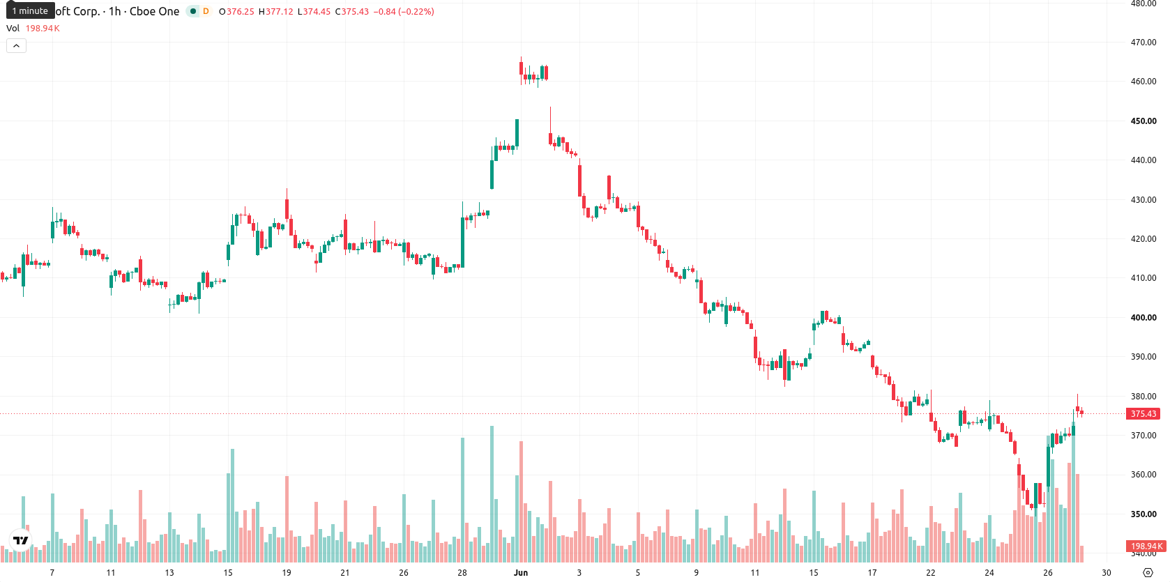 Microsoft Corp asset chart