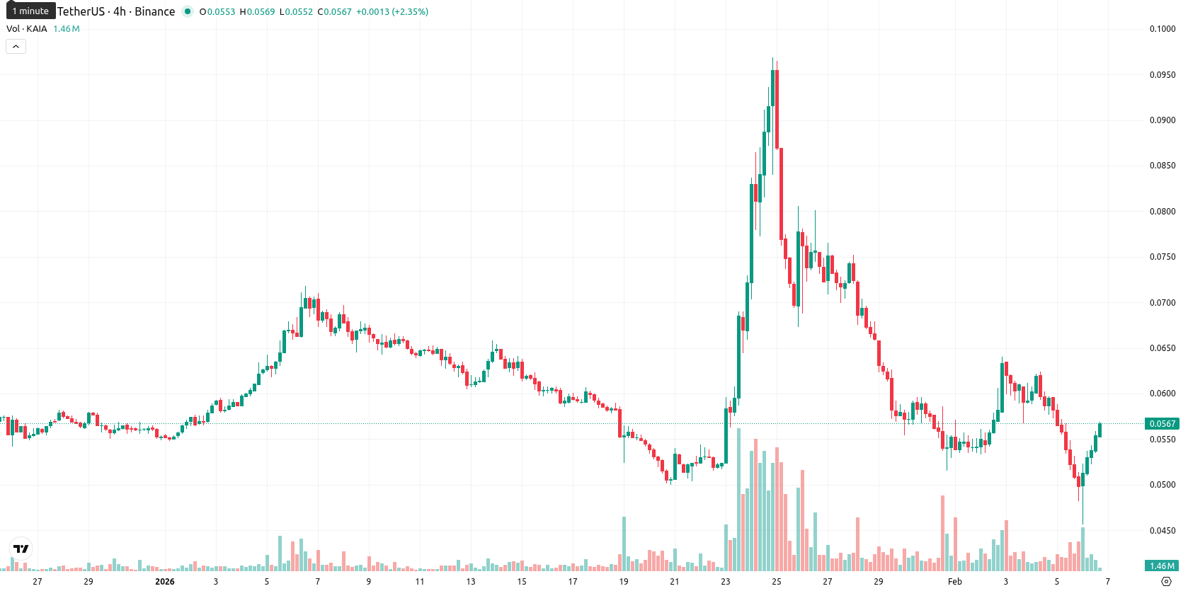 Kaia asset chart