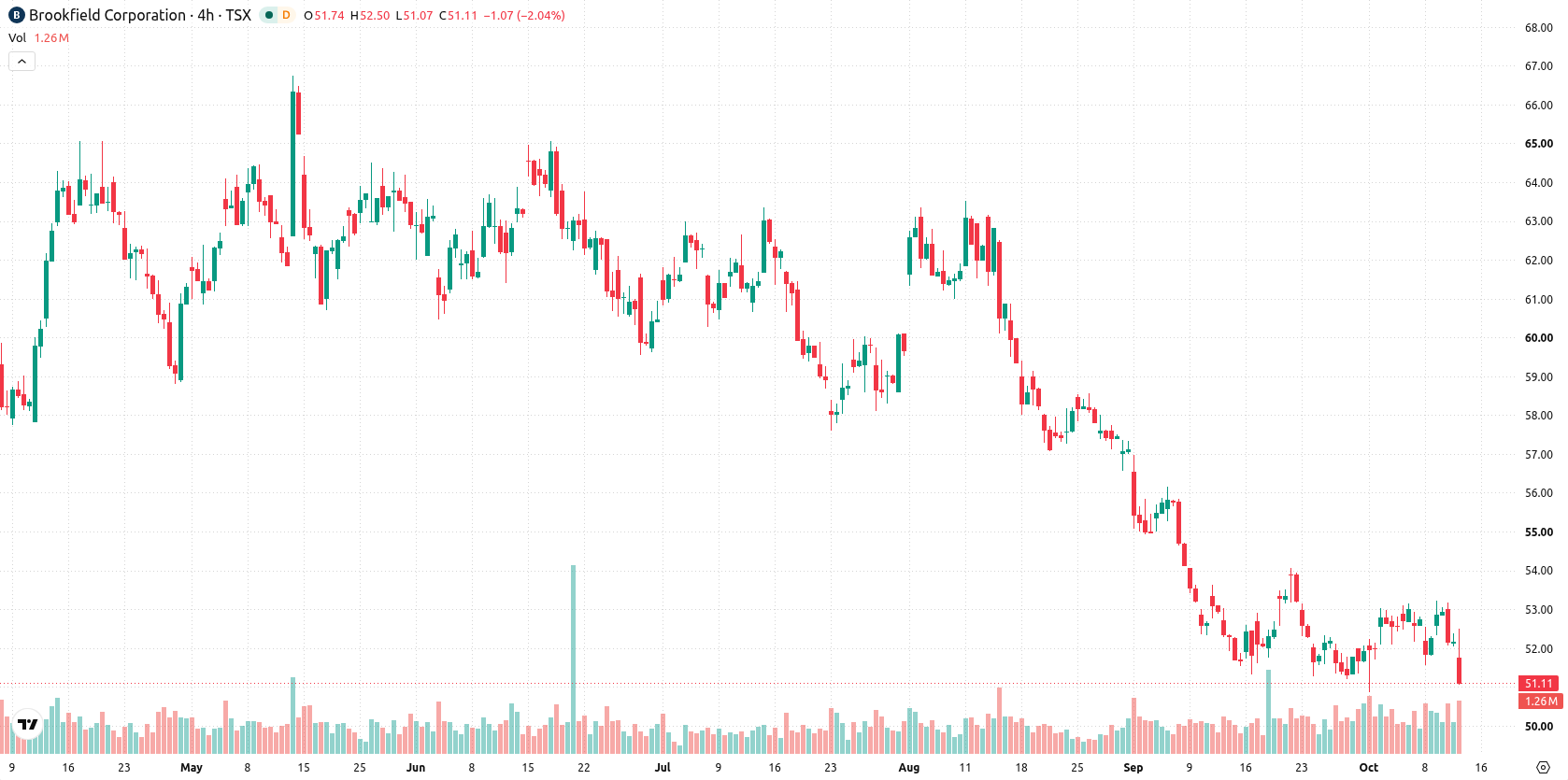 Brookfield Corporation asset chart