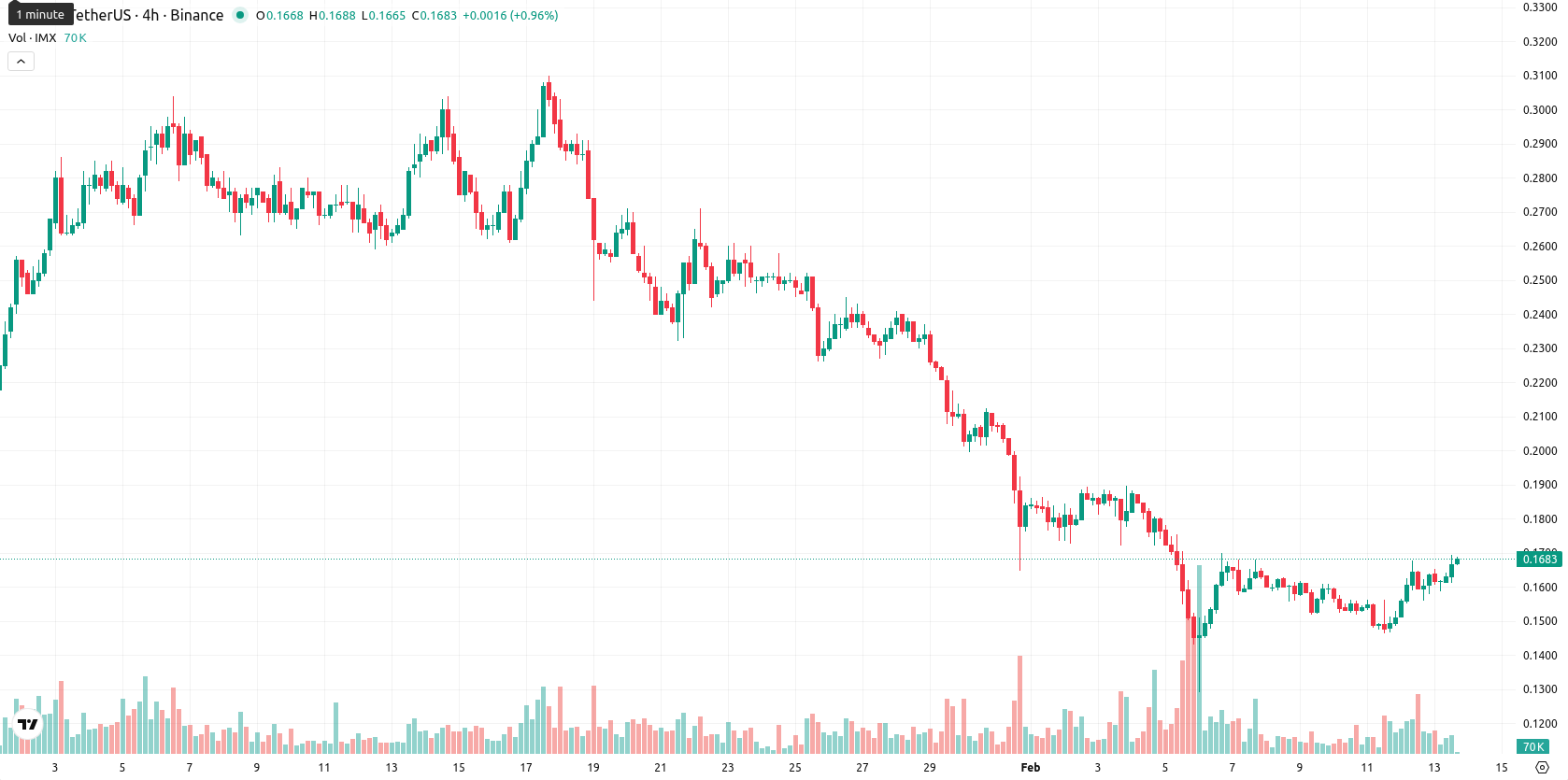 Immutable asset chart
