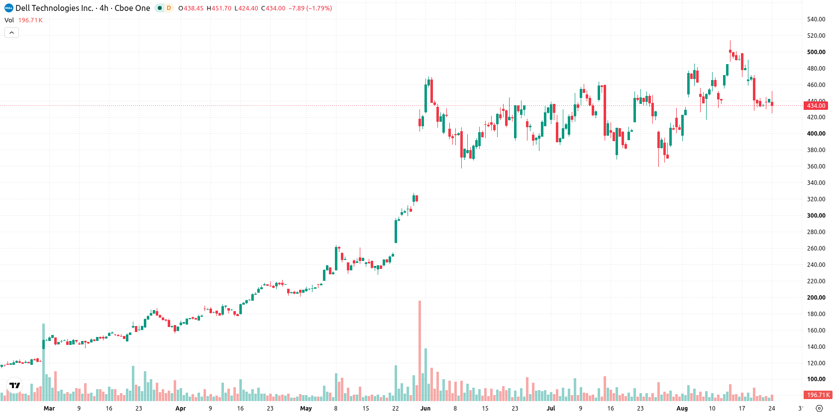 Dell Technologies asset chart