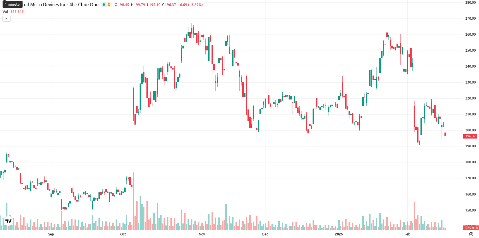 Advanced Micro Devices asset chart