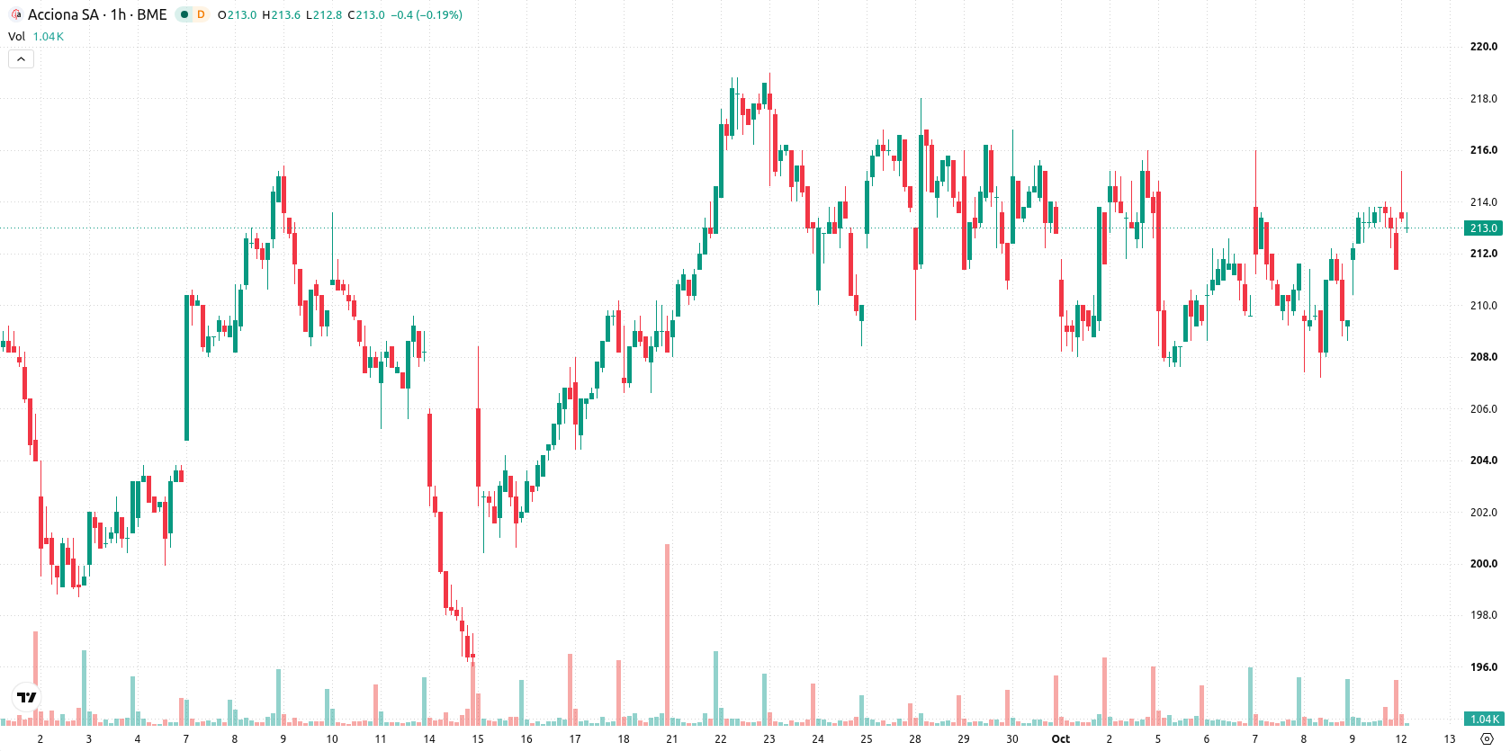 Acciona asset chart