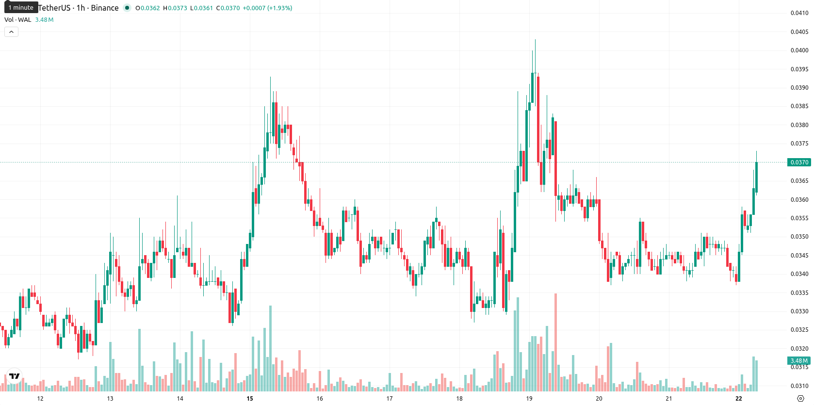 Walrus asset chart