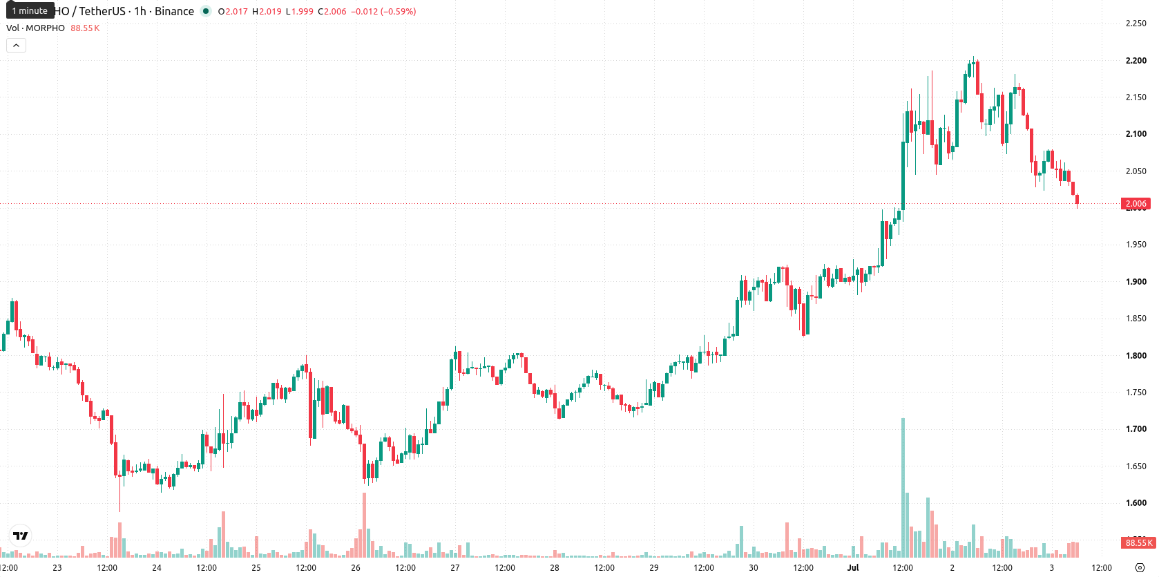 Morpho asset chart