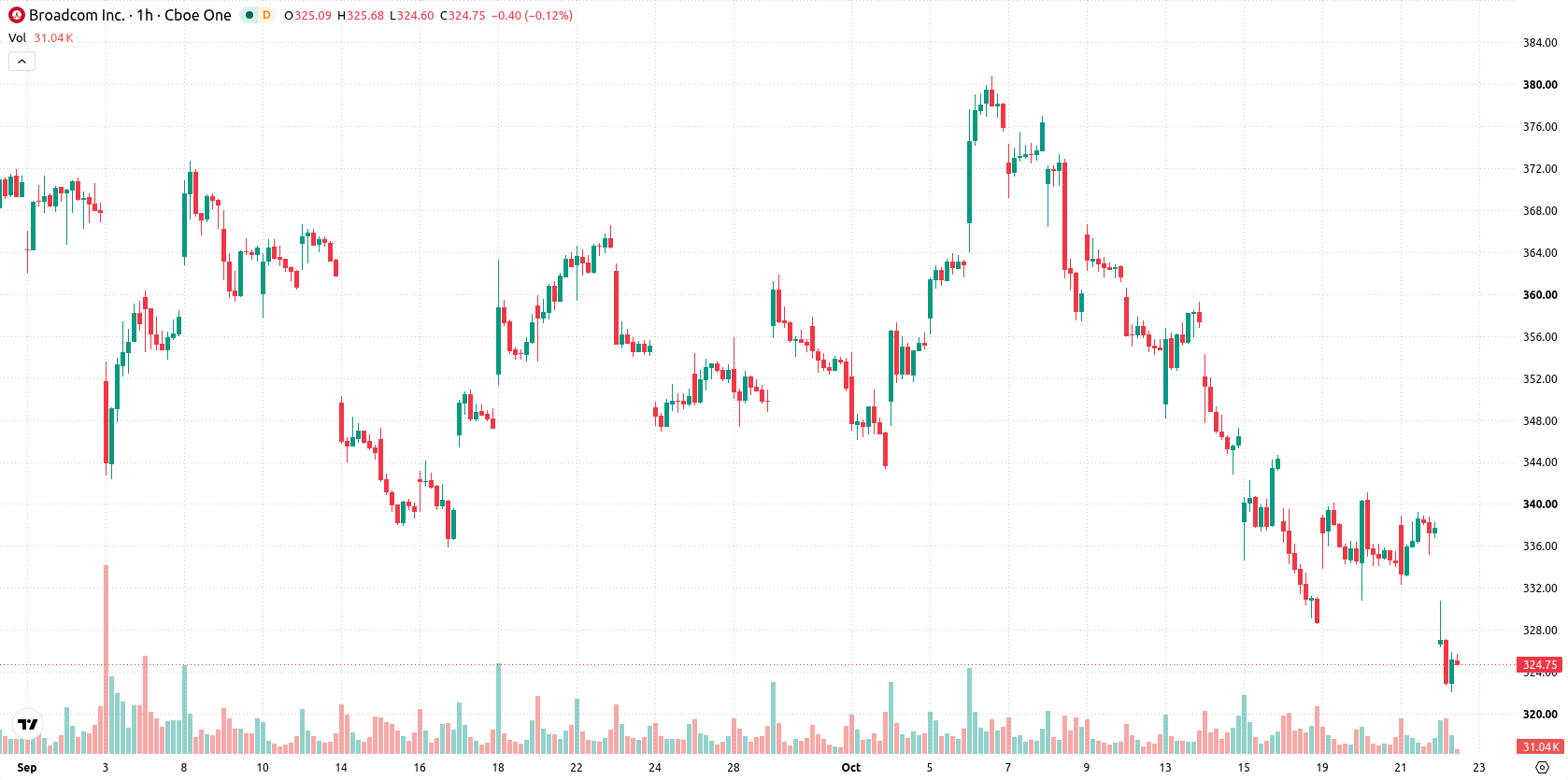 Broadcom Inc. asset chart