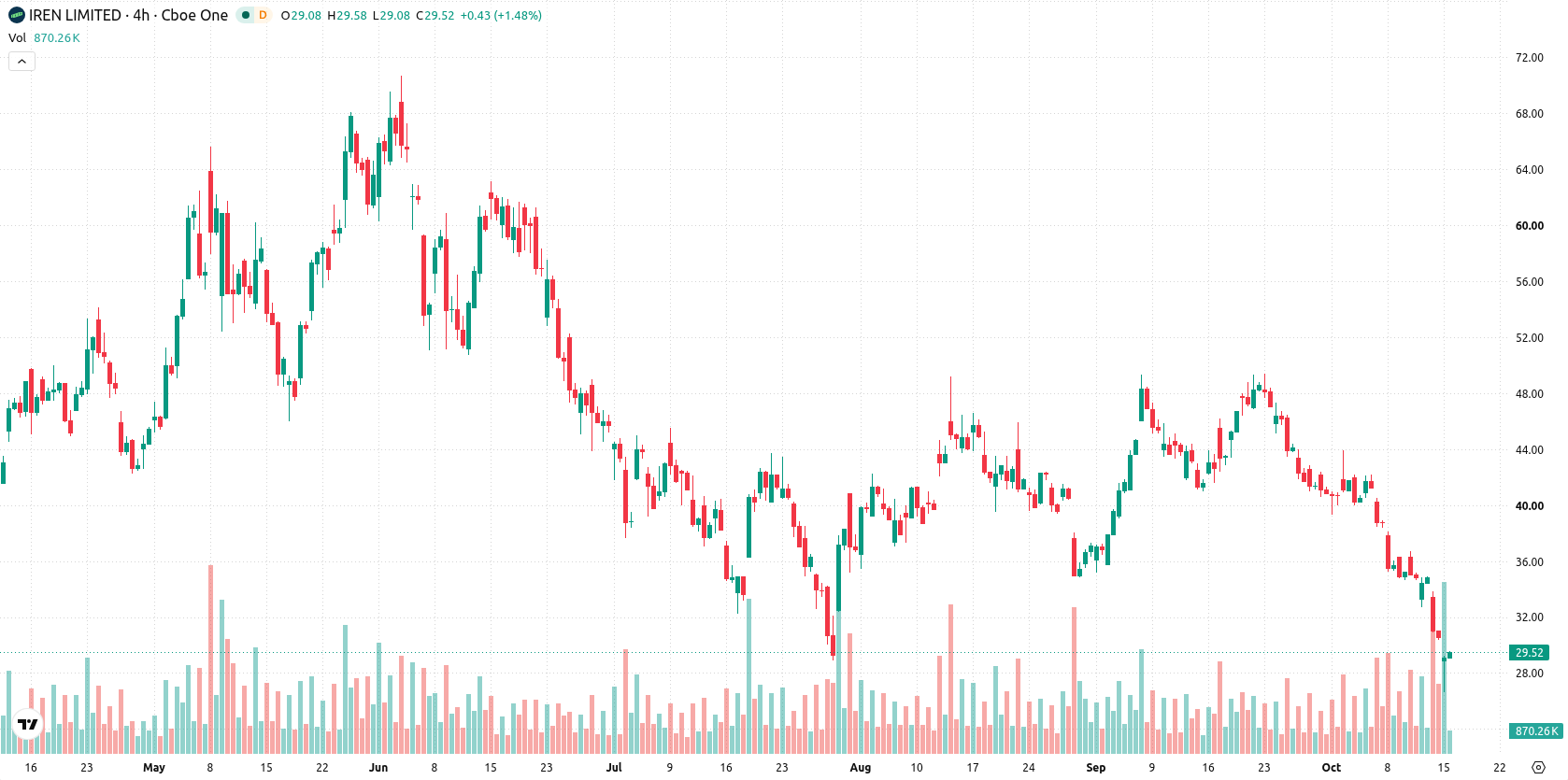 IREN Limited asset chart