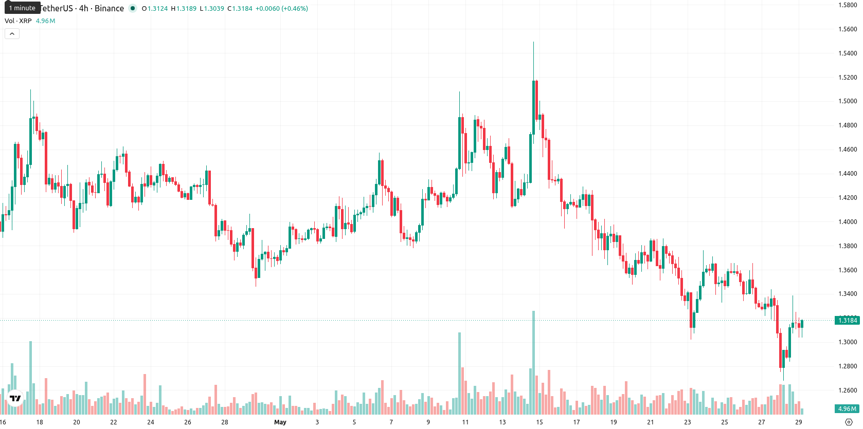 XRP asset chart