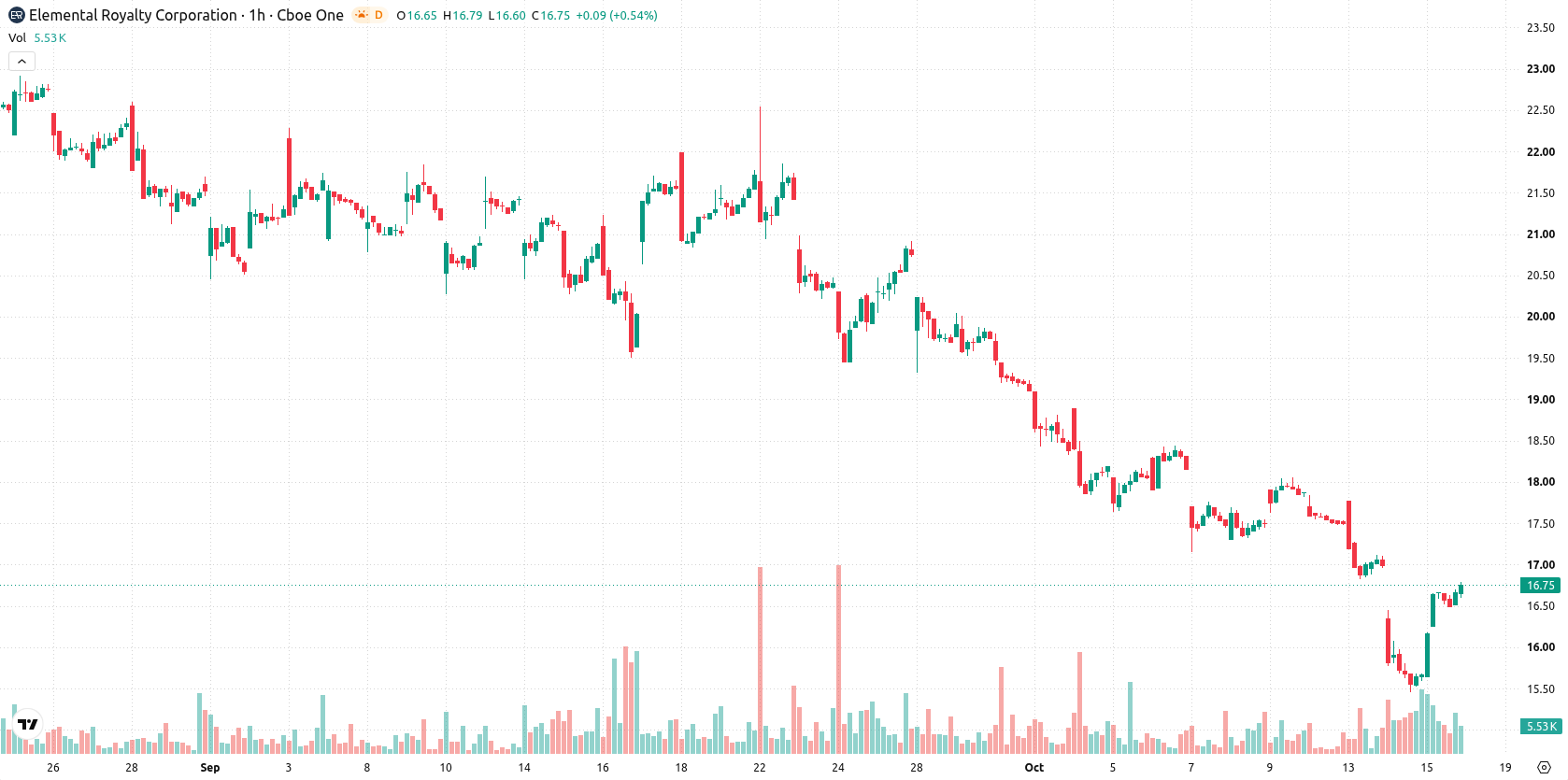 Endesa asset chart