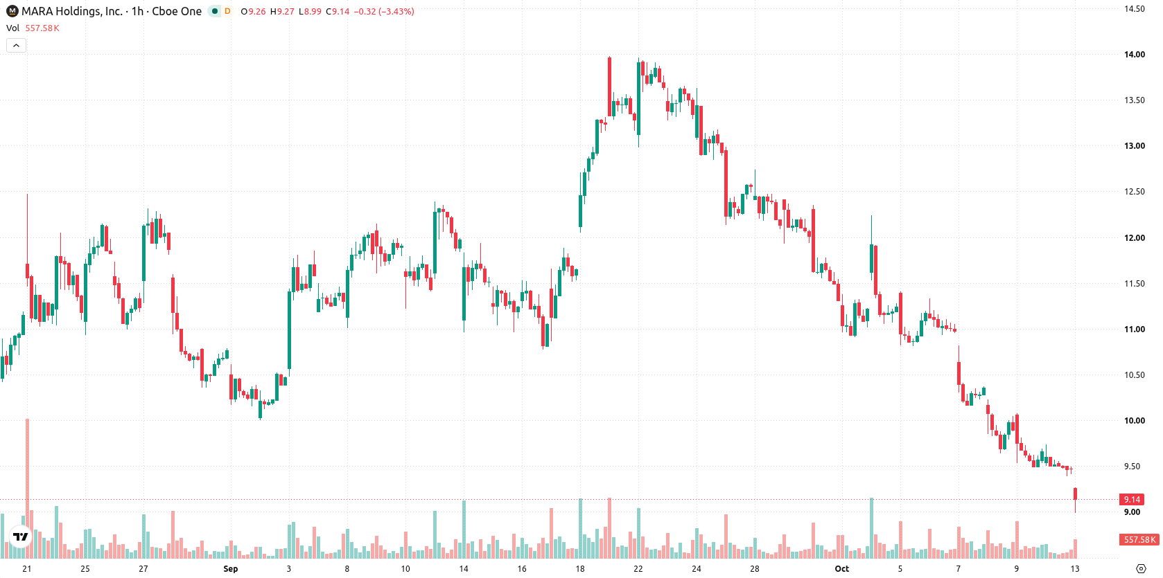 Marathon Digital Holdings asset chart