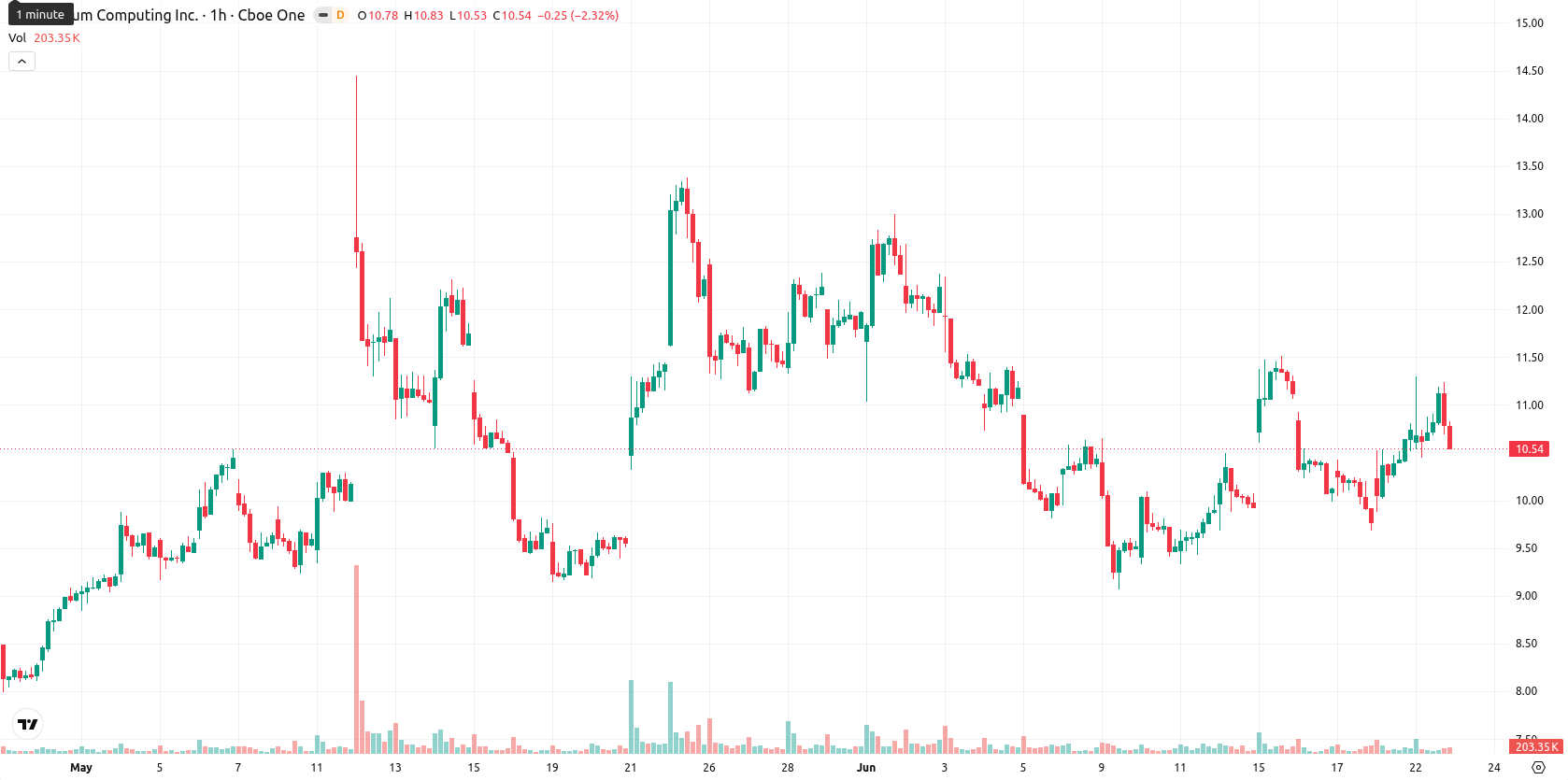 Quantum Computing Inc. asset chart