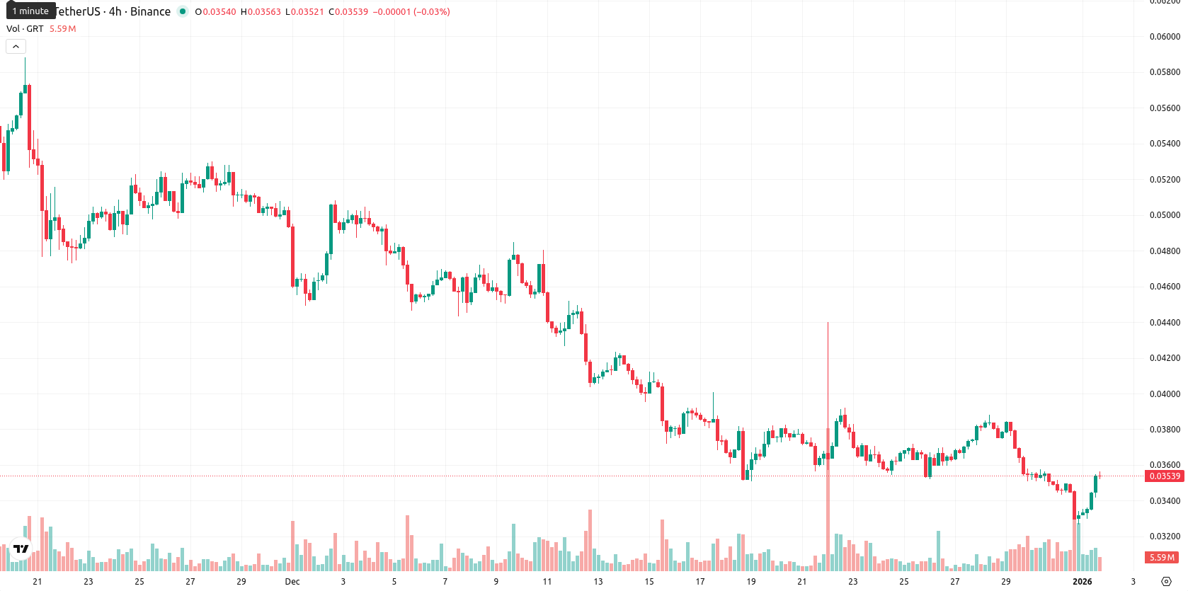 The Graph asset chart