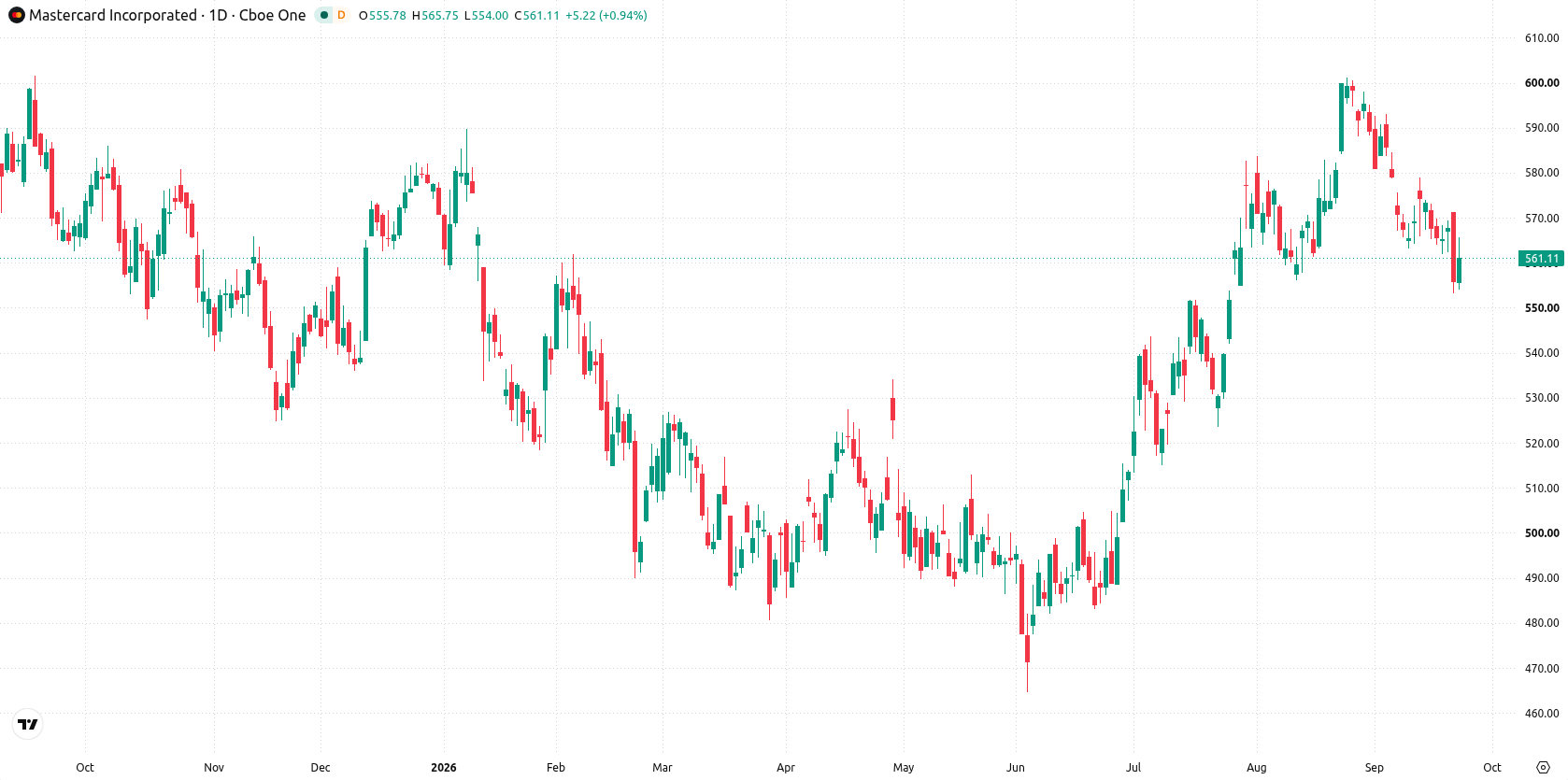 Mastercard Incorporated asset chart