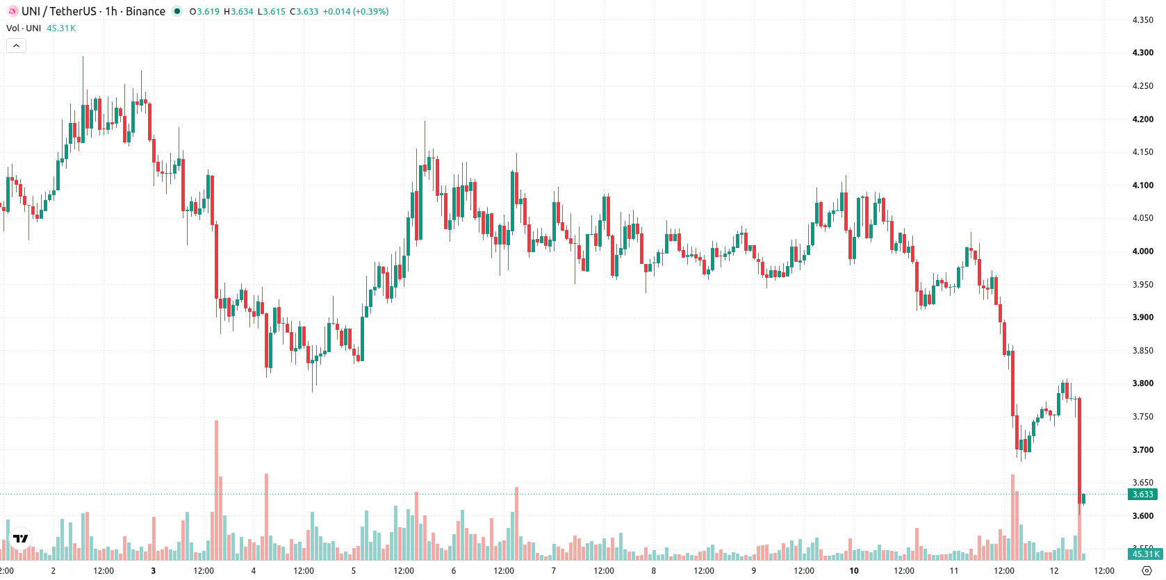 Uniswap asset chart