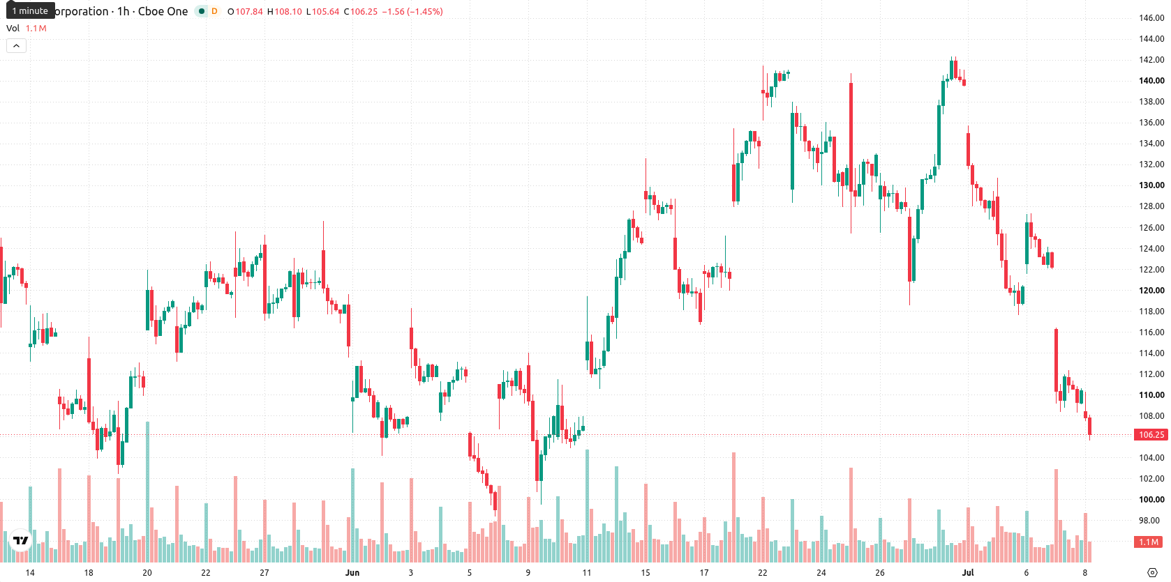Intel Corporation asset chart