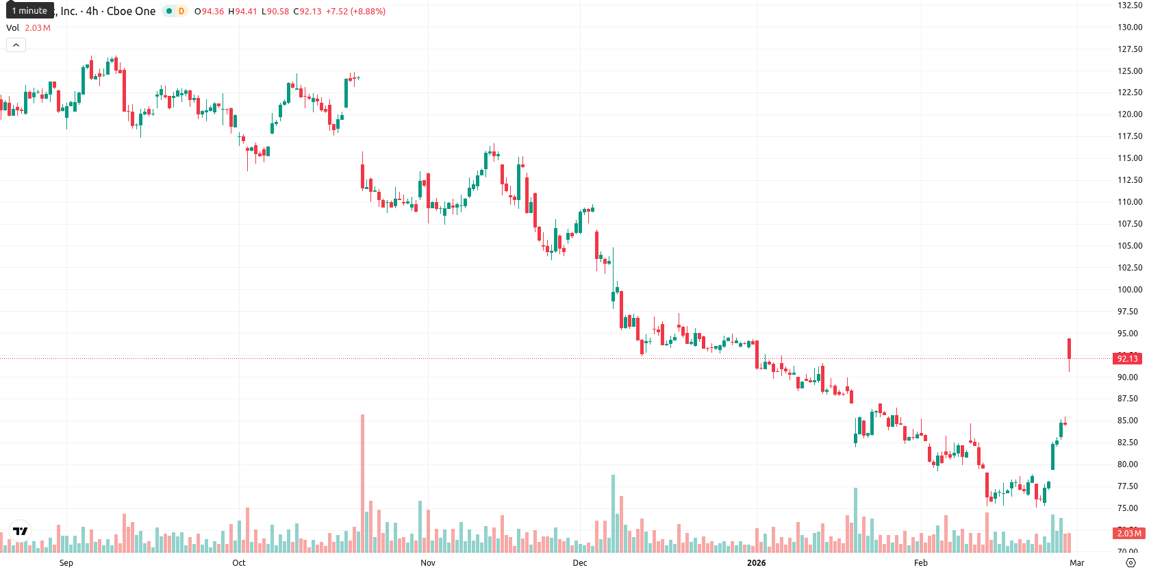 Netflix Inc asset chart