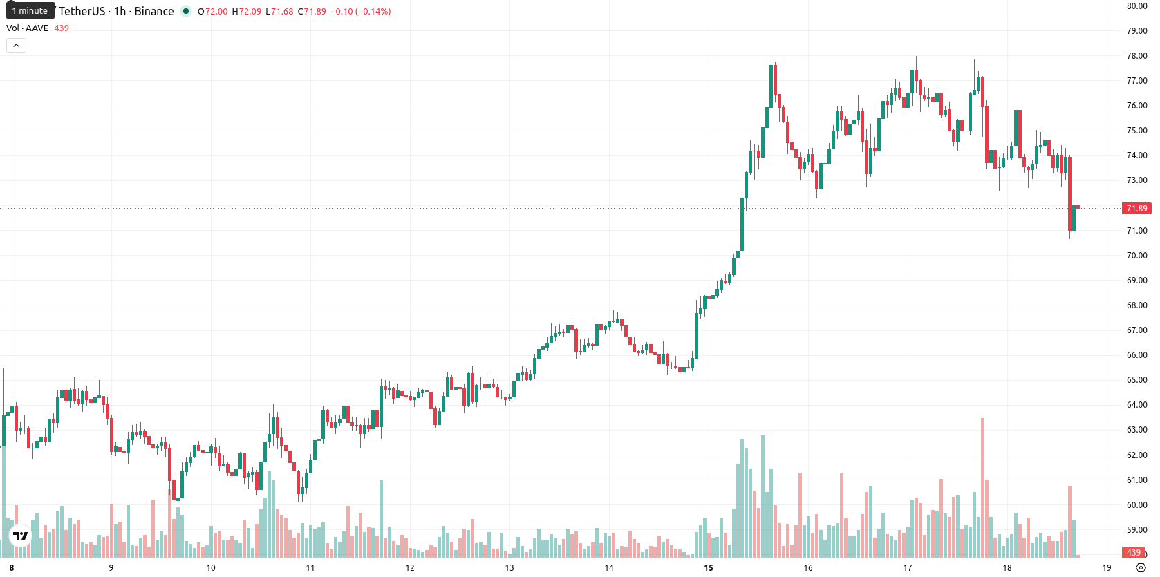 Aave asset chart