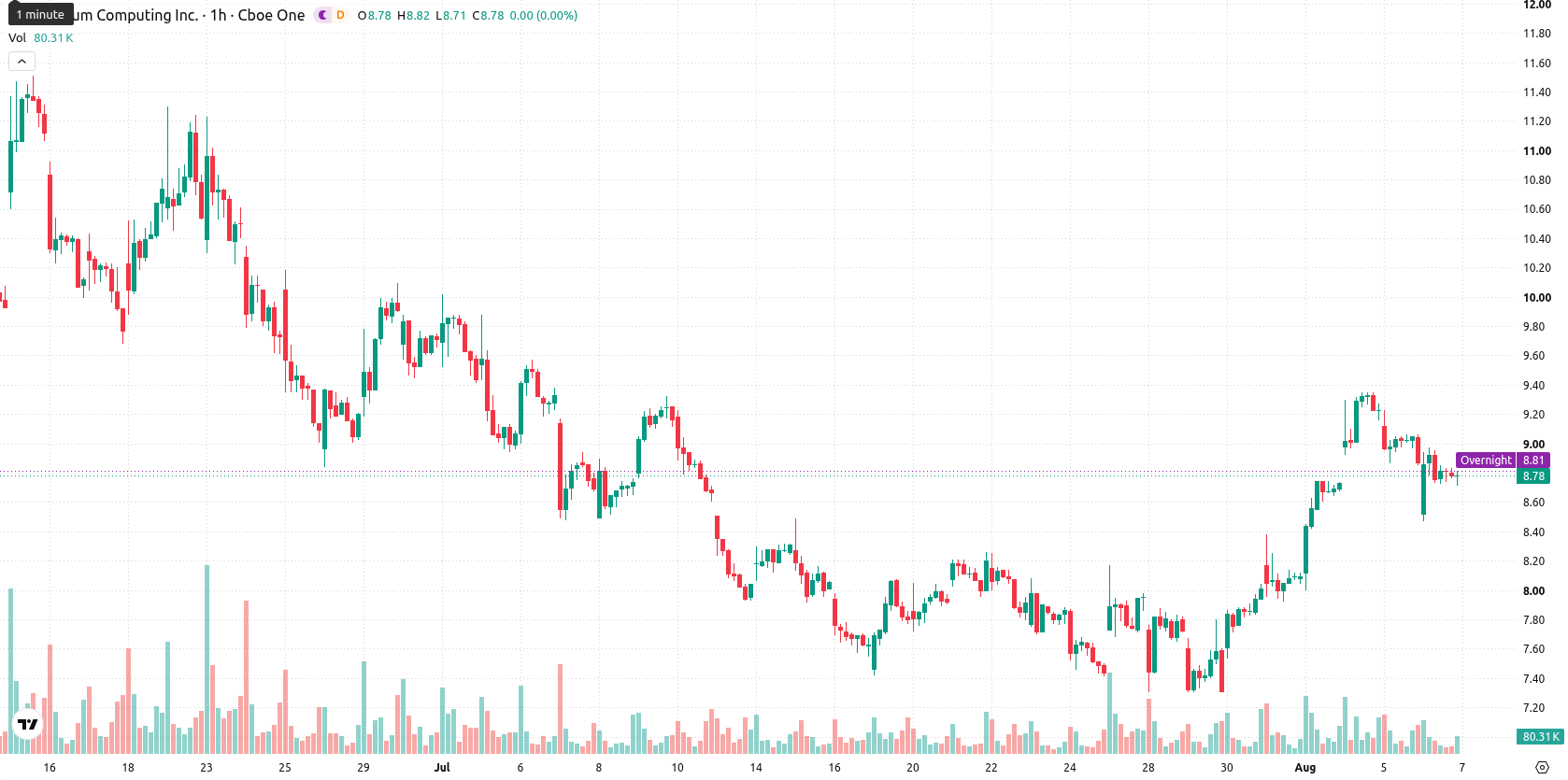 Quantum Computing Inc. asset chart