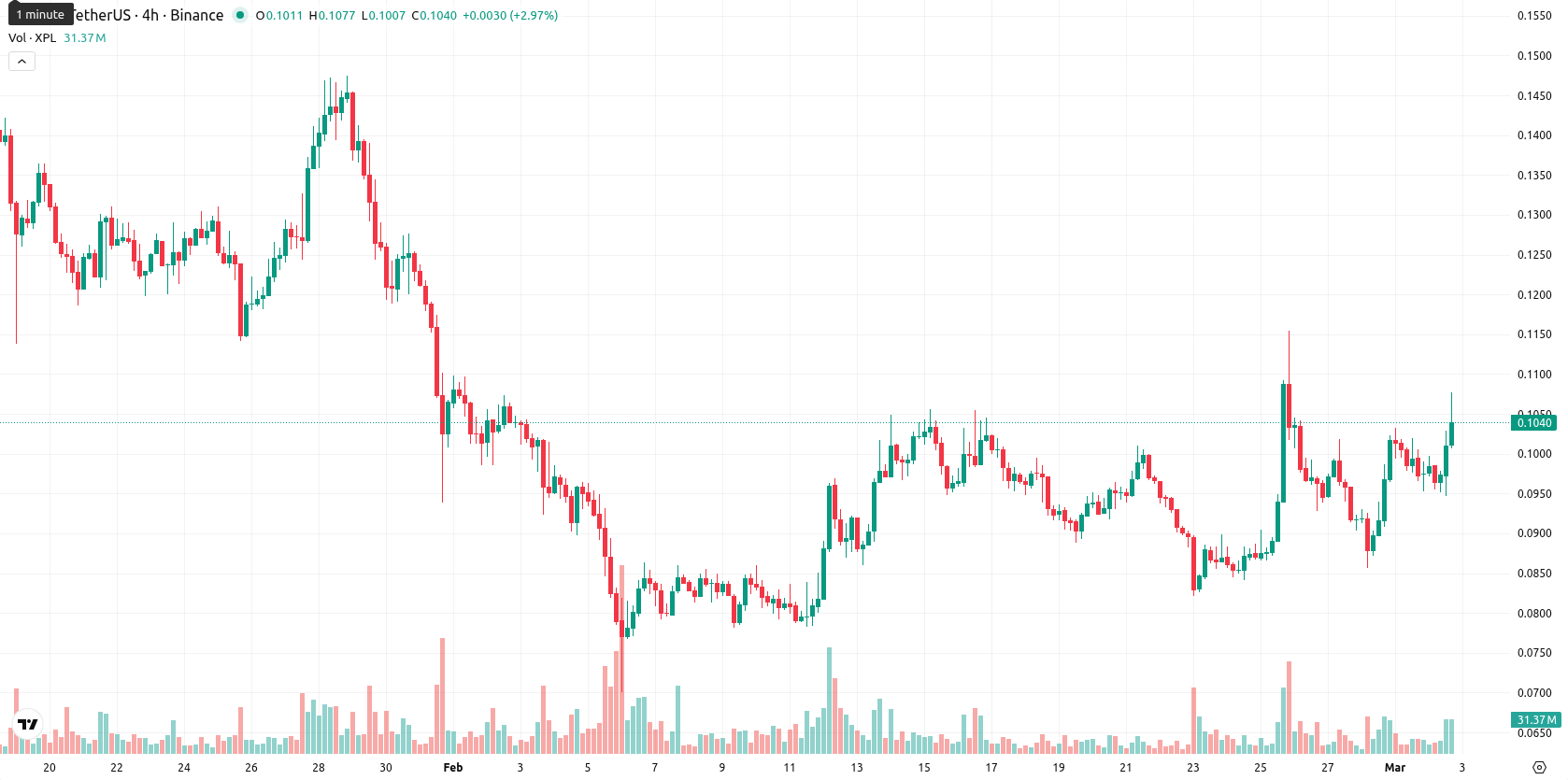 Plasma asset chart