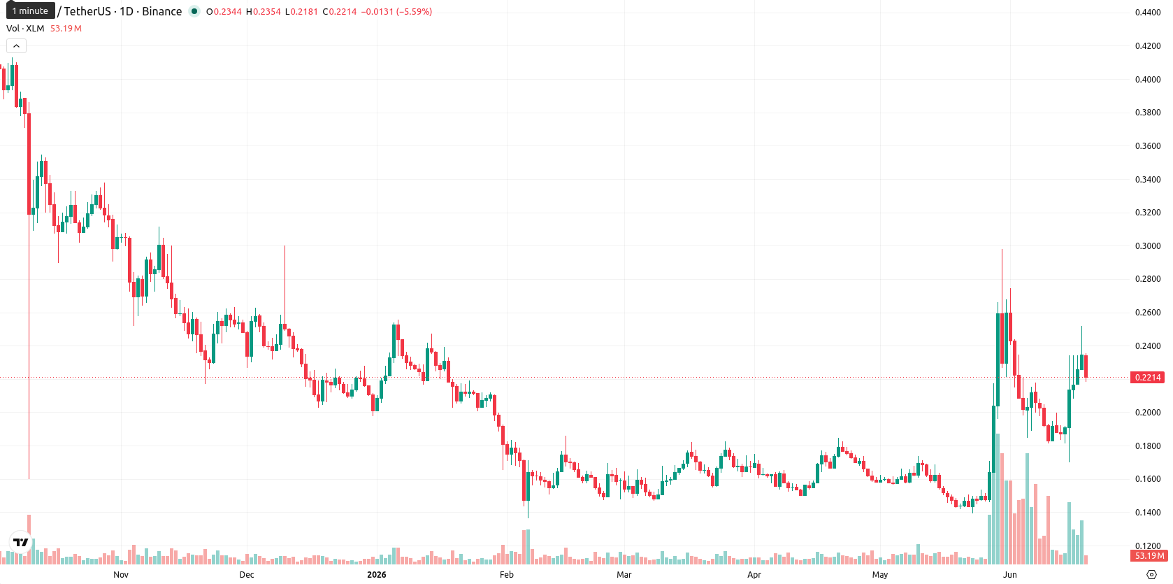 Stellar asset chart