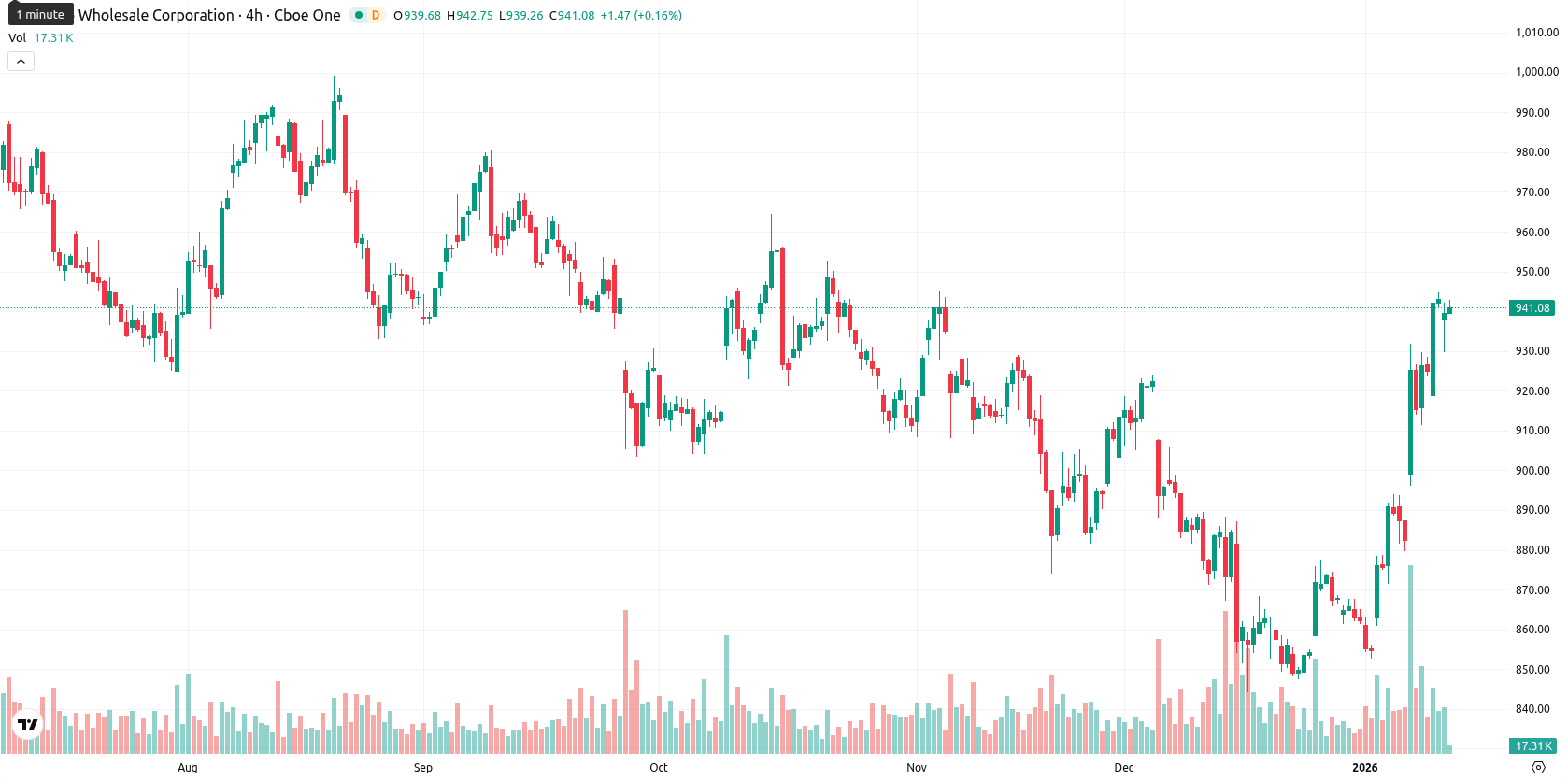 Costco Wholesale Corp asset chart