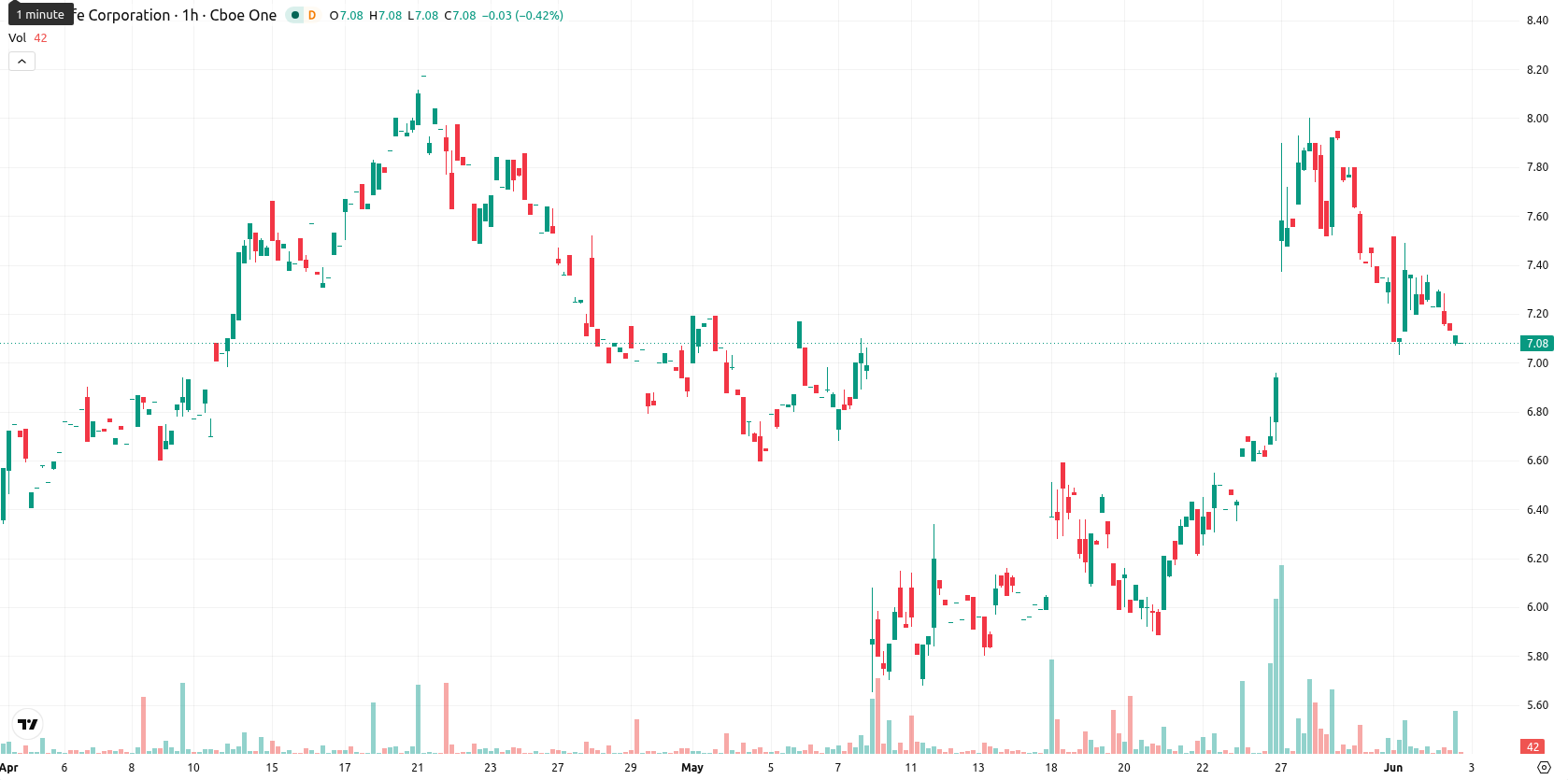 Ultralife Corporation asset chart