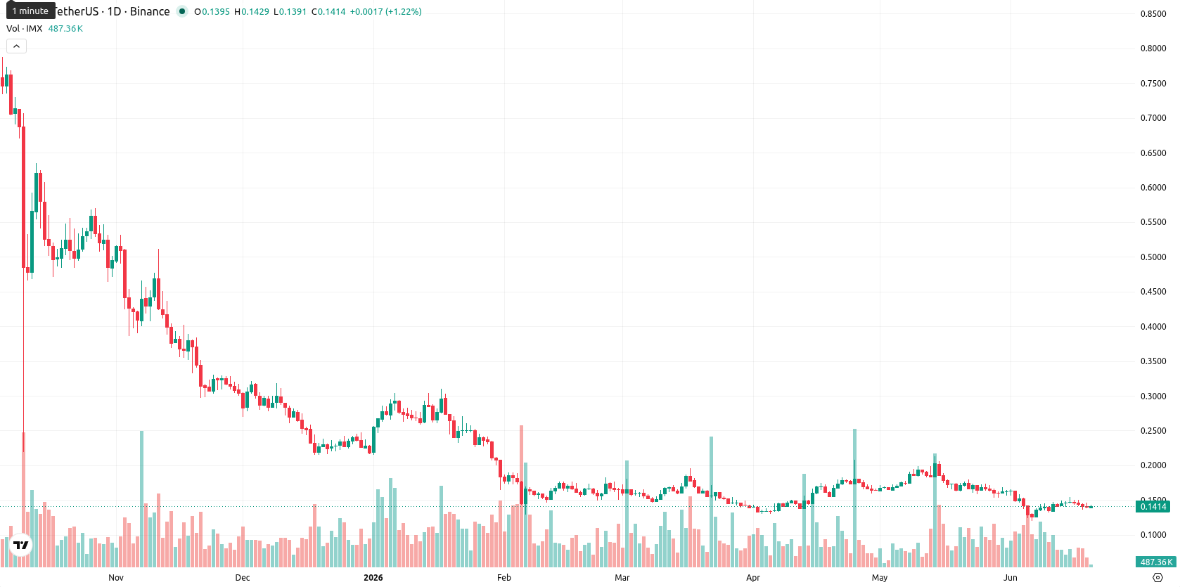 Immutable asset chart