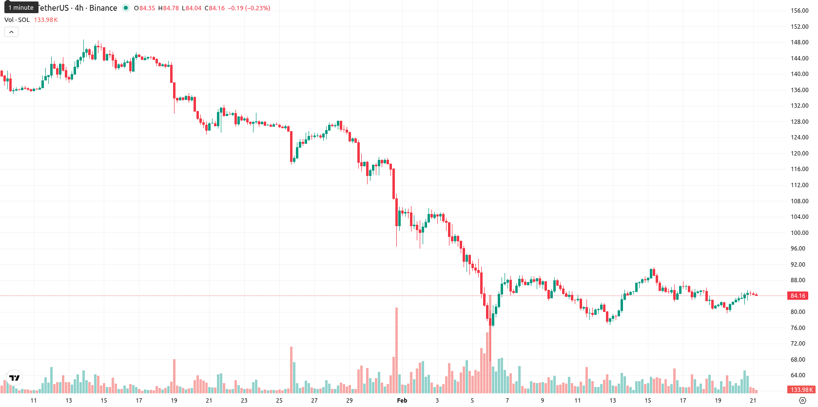 Solana asset chart