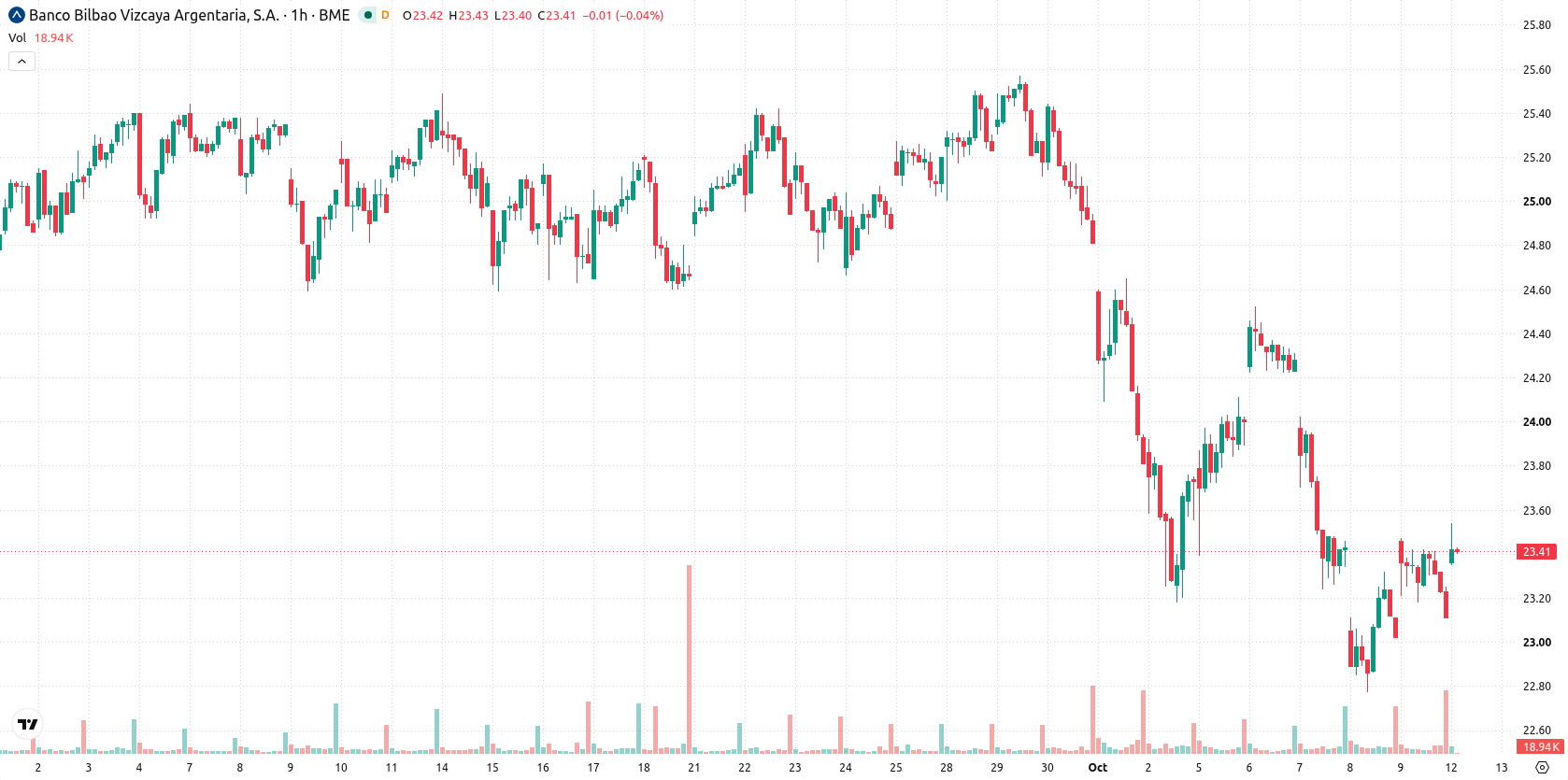 BBVA asset chart