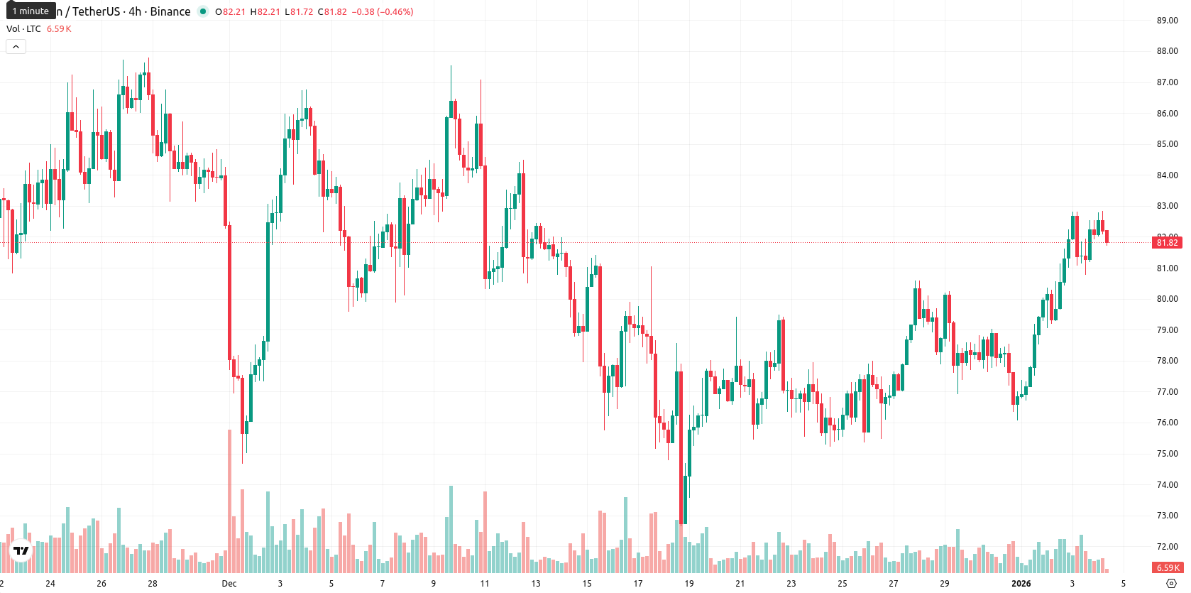 Litecoin asset chart