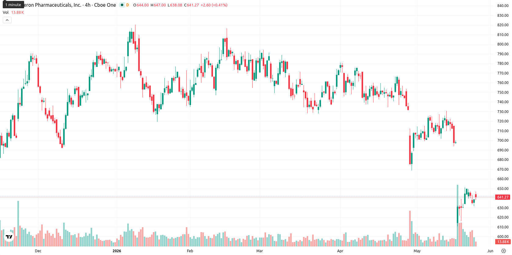 Regeneron Pharmaceuticals asset chart