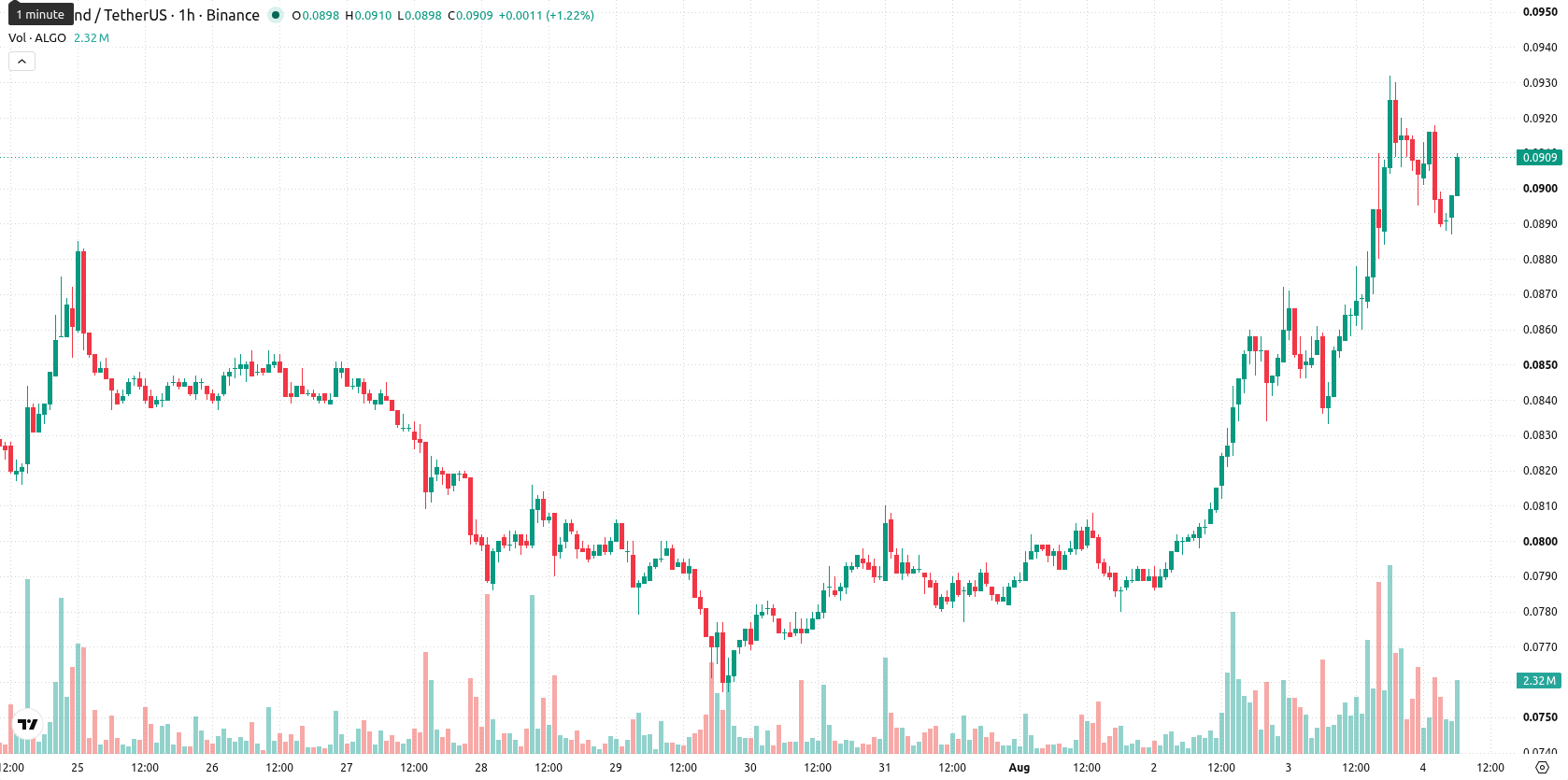 Algorand asset chart
